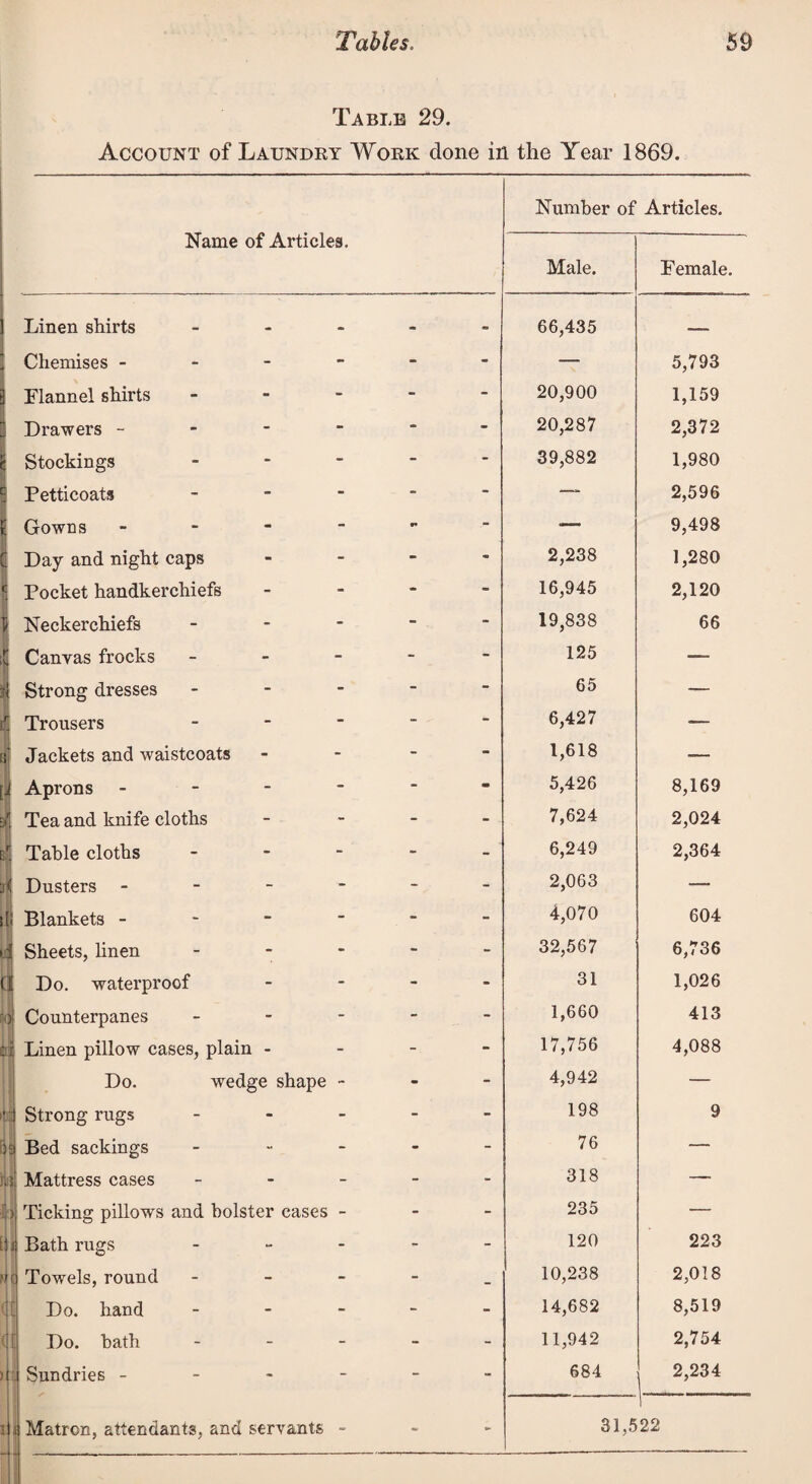 Table 29. Account of Laundry Work done in the Year 1869. Name of Articles. Number of Male. Articles. Female. Linen shirts - - - - 66,435 Chemises - - - - - — 5,793 Flannel shirts - - - - 20,900 1,159 Drawers - - - - - 20,287 2,372 i Stockings - - - - 39,882 1,980 Petticoats - - - - — 2,596 • Gowns - - — 9,498 Day and night caps - - - 2,238 1,280 Pocket handkerchiefs - - - 16,945 2,120 \ Neckerchiefs - - - . - 19,838 66 vj Canvas frocks - - - - 125 — r< Strong dresses - - - - 65 — r. Trousers - - - - 6,427 -— Ej; Jackets and waistcoats - - - 1,618 __ l Aprons • - - - - 5,426 8,169 Tea and knife cloths - - - 7,624 2,024 Erj Table cloths - - - - 6,249 2,364 Dusters - - - - - 2,063 — :| Blankets - - - - - 4,070 604 id Sheets, linen - - - - 32,567 6,736 (I Do. waterproof - - - 31 1,026 ) Counterpanes - - - - 1,660 413 cf Linen pillow cases, plain - - - 17,756 4,088 Do. wedge shape - - - 4,942 — js| Strong rugs - - - - 198 9 id Bed sackings - •• - - 76 — U Mattress cases - - - - 318 — 4 j Ticking pillows and holster cases - - - 235 — h Bath rugs - - - - 120 223 f)( Towels, round - - - _ 10,238 2,018 Do. hand - - - - 14,682 8,519 Do. hath - - - - 11,942 2,754 )t:. Sundries - - - - - 684 2,234 i i Matron, attendants, and servants - - - 31,522