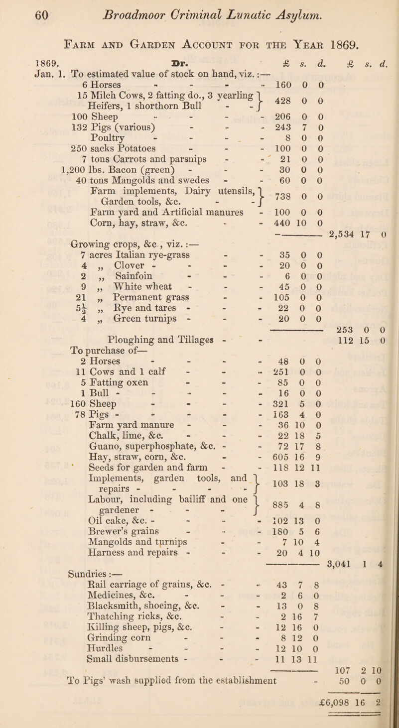 1869. Jan. ] Farm and Garden Account for the Year 1869. Br. .. To estimated value of stock on hand, viz 6 Horses - 15 Milch Cows, 2 fatting do., 3 yearling Heifers, 1 shorthorn Bull 100 Sheep ~ 132 Pigs (various) Poultry - 250 sacks Potatoes 7 tons Carrots and parsnips 1,200 lbs. Bacon (green) 40 tons Mangolds and swedes Farm implements, Dairy utensils Garden tools, &c. Farm yard and Artificial manures Corn, hay, straw, &c. Growing crops, &c , viz.:— 7 acres Italian rye-grass Clover - Sainfoin White wheat Permanent grass Bye and tares - Green turnips - 4 2 9 21 4 Ploughing and Tillages - To purchase of— 2 Horses - 11 Cows and 1 calf 5 Fatting oxen 1 Bull - 160 Sheep - 78 Pigs - Farm yard manure Chalk, lime, &c„ Guano, superphosphate, &c. - Hay, straw, corn, &c. Seeds for garden and farm Implements, garden tools, and repairs - Labour, including bailiff and one gardener - Oil cake, &c. - Brewer’s grains Mangolds and turnips Harness and repairs - Sundries:— Bail carriage of grains, &c. - Medicines, &c. Blacksmith, shoeing, &c. Thatching ricks, &c. Killing sheep, pigs, See. Grinding corn Hurdles - Small disbursements - £ s. d. 160 0 0 } 428 0 0 J 206 0 0 - 243 7 0 - 8 0 0 - 100 0 0 - 21 0 0 - 30 0 0 - 60 0 0 :} 738 0 0 100 0 0 - 440 10 0 35 0 0 - 20 0 0 - 6 0 0 - 45 0 0 - 105 0 0 - 22 0 0 - 20 0 0 - 48 0 0 - 251 0 0 - 85 0 0 • 16 0 0 - 321 5 0 - 163 4 0 - 36 10 0 - 22 18 5 - 72 17 8 - 605 16 9 - 118 12 11 } 103 18 3 } 885 4 8 J 102 13 0 - 180 5 6 - 7 10 4 - 20 4 10 43 7 8 - 2 6 0 - 13 0 8 - 2 16 7 - 12 16 0 - 8 12 0 - 12 10 0 - 11 13 11 £ s. d. - 2,534 17 0 253 0 0 112 15 0 3,041 1 4 To Pigs’ wash supplied from the establishment 107 2 10 50 0 0 £6,098 16 2