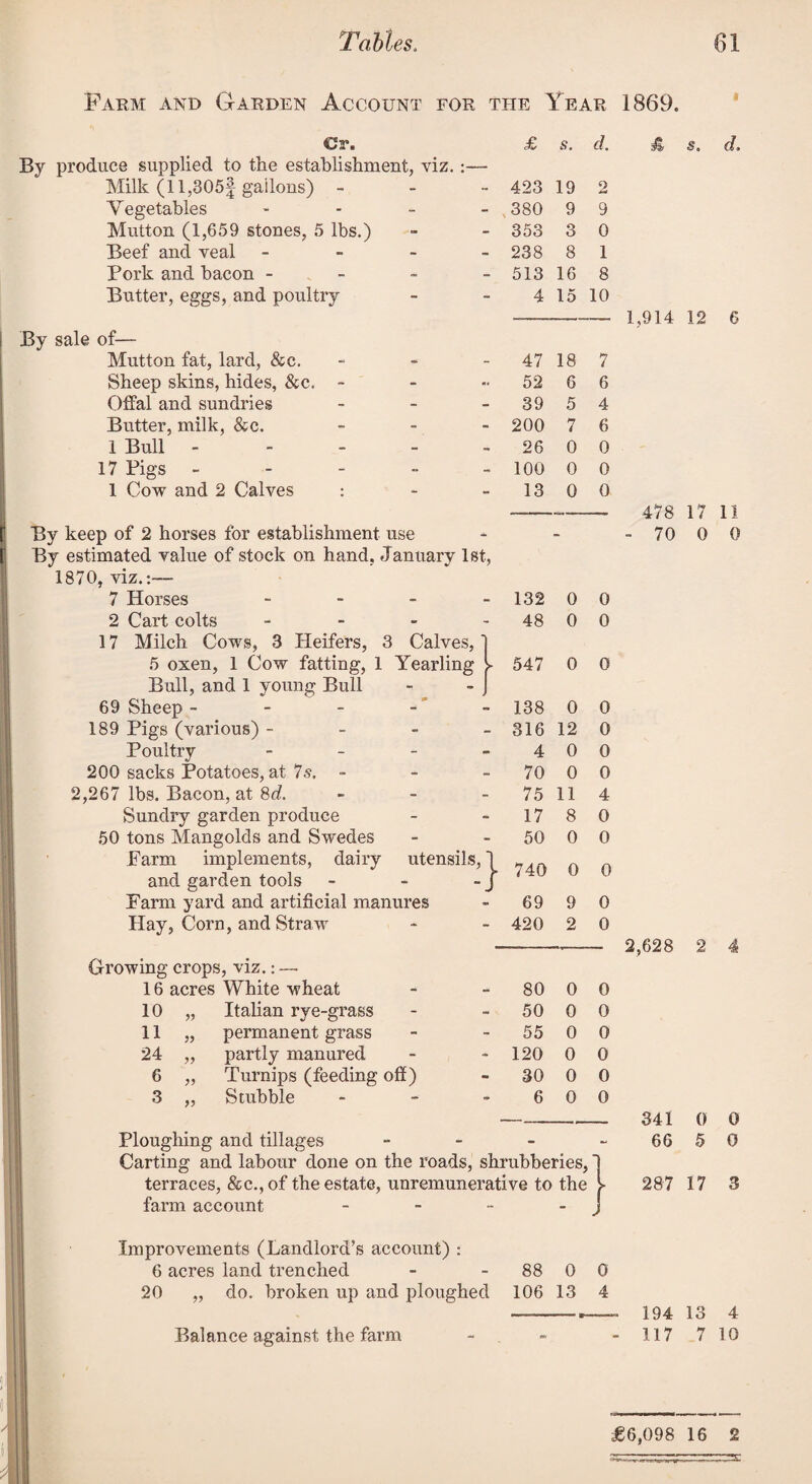 Farm and Garden Account for the Year 1869. Cr. By produce supplied to the establishment, viz. Milk (ll,305f gallons) - £ s. d, ^ s. dm 423 19 2 Vegetables - - 380 9 9 Mutton (1,659 stones, 5 lbs.) - 353 3 0 Beef ancl veal - - 238 8 1 Pork and bacon - - 513 16 8 Birtter, eggs, and poultry 4 15 10 of— Mutton fat, lard, &c. - 47 18 7 Sheep skins, hides, &c. - 52 6 6 Offal and sundries - 39 5 4 Butter, milk, &c. - 200 7 6 1 Bull - 26 0 0 17 Pigs - - 100 0 0 1 Cow and 2 Calves : 13 0 0 By keep of 2 horses for establishment use By estimated value of stock on hand. January 1st, 1870, viz.:— 7 Horses - 132 0 0 2 Cart colts - 48 0 0 17 Milch Cows, 3 Heifers, 3 Calves,' 5 oxen, 1 Cow fatting, 1 Yearling ► 547 0 0 Bull, and 1 young Bull - 69 Sheep - 138 0 0 189 Pigs (various) - - 316 12 0 Poultry - 4 0 0 200 sacks Potatoes, at 7s, - - 70 0 0 2,267 lbs. Bacon, at 8d. - 75 11 4 Sundry garden produce - 17 8 0 50 tons Mangolds and Swedes - 50 0 0 Farm implements, dairy utensils, 1 740 0 0 and garden tools J Farm yard and artificial manures 69 9 0 Hay, Corn, and Straw * 420 2 0 Growing crops, viz.: — 16 acres White wheat -■ 80 0 0 10 „ Italian rye-grass - 50 0 0 11 „ permanent grass - 55 0 0 24 „ partly manured 120 0 0 6 „ Turnips (feeding off) 30 0 0 3 „ Stubble - 6 0 0 Ploughing and tillages - - - Carting and labour done on the roads, shrubberies, terraces, &c.,of the estate, unremunerative to the farm account - Improvements (Landlord’s account) : 6 acres land trenched 20 „ do. broken up and ploughed 88 0 106 13 0 4 Balance against the farm 1,914 12 6 478 17 11 70 0 0 2,628 341 66 0 5 0 0 287 17 3 194 117 13 7 4 10 £6,098 16 2