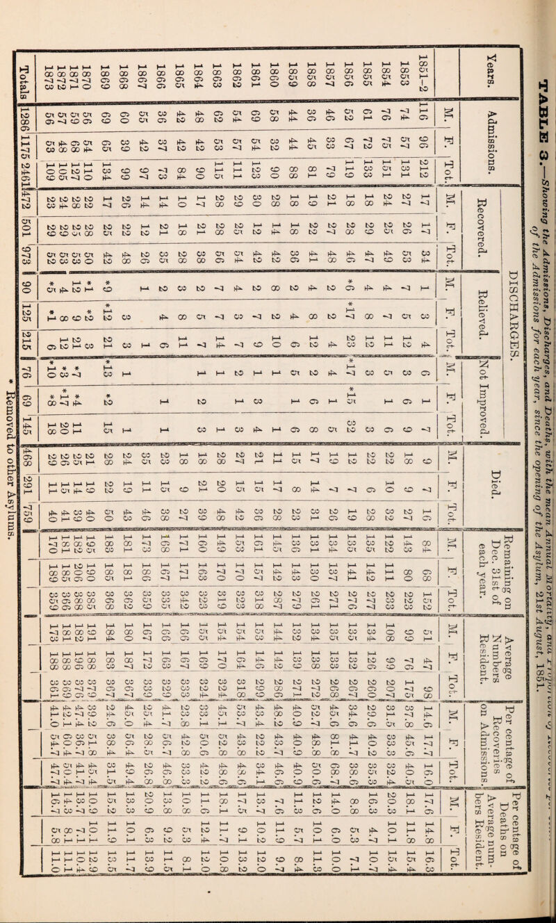 Removed, to other Asylums. H to GO CD CO GD GO GO CO GO CD CD CO H-X H-x © © © © © © © © © © 00 GO GO GO GO GO © © © © © 05 05 -Cl tO 05 tO CDOxCO^^CDOTOSOxrf^W^OxCD-q ©©©bO©bOpx©©P-©G5LOP‘05 -q px px 05 -q Ox to P- CD Ox p- 05 OX 05 03 GO 00 px OX Px -a ox © CO PI CO © o O © to I-1 CO 54 32 44 45 © H-1 © —q —q Ox © § h CO I—' to © to to to © I—* © © © to © © © ox CD Ox t0l_iHHH©©W©Hx |—i © |—t © © t—i c->^kPOpi©©o©go©h-''GoGo^—q-q to !—1 t© I—1 to t© © I—1 I—1 I—1 t© to t© © © © I—1 to©i—tooi—‘Gooxto^co©—qco©ox©-q Ox Ox Ox Ox px ©wwo to ^©W©MOxOxtf*.^03|^i^^^^OxM ©©©©©©pxtOtO©H-x©©P|©©>P H o h H o k1 p Pl> B >—<• CD O t5 * H-a * * Ox ^ tO O HfcOO0tO^^WGDlO^t:Q^^<IH to ox # ■& }«—1 H-x GO © © to CO tf5.ooox-qco-q©rf5.oo©-qoo-qoxco © H-x Ox -q © © © P- © P- © 00 ©“ © -q © © P* tO © 05 © H-1 CO i—1 * * I—1 * * I—1 © © -q © I—X h-x P* l-x © I—X 1—X I—X ©|—l©|-X»qpXpJ©©©tOP-©tO|—‘tOpX I—‘i—‘tot—‘I—‘©tOP-PiWCnw© h o * * H-x * * © -q px to © © •* px l-x © l-x © © l-x © l-x l-x © O l-x © © © © © © © © © l-x © © ©p‘wPxP‘©©©lo©©©pi © © © 1—X I—X © © © p-©©©©©PIi-‘ © © © © © © to © © H o W m o o <1 ® ® p.1 W CD I—X 1-“ ® <1 ® CD O ct~ B >x3 i-i O CD u I—I m a ffl > W Q H m H-x P* tO H-x H-x © © o © © © © © © © © 03 © © CO © © Ox © © © © © © © © © © to 186 H-x © -q 171 H-* © © 170 170 H-x © -q 142 : 143 H-x © O 137 141 1 H-x px to H-x H-x I—1 80 68 h © © w © © © © © © © © © © to © H-x H © © px to H-a to H-x © -q © -q —q -q © to OX o © © to © © © © -q © H-x H-x © -q © © © r~f~ H-x H-x H-x H-x H-x H-x H-x h-A H-x h-A H-x H-x px H-A h-A H-a H-A H-A H-x txl -q © © © © © © © © Ox © Ox Ox HP © © CO © © © © Ox HH © H-x © H-x © -q © © Ox ►P p- © l-P to H-x Ox © px © © H-x # (—1 |_l |—■ |—x H-x H-x H-x H-x H-x H-x H-x H-x h-A H-x h-A H-x h-A H-x H-x © © © © © © -q © © © -q © t-P P- w © © 03 © CO —q px © © © © W -q to © -q CO o H— © © © © © © © © © -q 03 © © © © © © © © © © © © © © © © © © © px i-3 Cft Cto *0 © © © to © © © h-A CO © -xq ~q © © © o -q © o 1—X © © © ^ -q —q © © © © CO b-b- P—4. © —q_ Jp_m —q JCx © px M5- P- © to HP- to rfx- to © p- OX hp IP Ox px © © © © H-A H-x tO -q © H.-=- © OX H-x © © Ox © CO © o © Ox px CO H-A -q px g © i-x p- to 05 © ip- -q © h-A i-x b ip to b b| © © © bx © © Ot © © © © Ox © © hp © Ox HP © px Px px © px px © px H-A H p. © © H-x © © © © © o © © to © o © H-A h-A O © OX -q bj px bq © iA © -q © © GO © © b CO © © b| © © © b| p © px px © to iP- © IP- |4H w px px Ox © © © © Px H-A H ■xq © P © H-x CO © © © LO © © Ip- © o o © © Ox © o © o -q px -q p © p © © © tO_ © © h-A^ © -q © rrrrHn bx © H-x H-x H-x H-x H-x H-x © H-x h-1 1-1 h-A h-A H-a H-x h-A h-A H-x © H-x h-A © hH- © © Oi © © © © l—A © —q © -q H-A © px © © O © -q —q © -q © to W © © © 05 i-x © bl © © © b GO © w i-x © h-1 H-x H-x H-x H-x h-A H-x H-x H-x I-1 H-a hi © © -q © H-x © © © © © h-A to o h-A © o © © P- O l-x px GO H-x i-x H-x © h-1 © to © iP -q h-A to CO h-A o W -q i-x © © H-x I—1 H-x H-x h-1 H-x H-x H-x h-A I-X H-x H-x h-A H-x H-x H-x H-A H-A H H-x I-1 © tO 03 h-1 W H-x © © O W to © © H-x O -q o Ox OX © o © H-x ip- ©_ ^-3 bx H-a b © to © Ip © b H-a xq px ip © > u F H CO I &3 «.1 CD H-x l-x H-x H-* H-x © P- © 22 h-A CO 11 15 © 21 20 H-A Ox 15 H-A -q © px Px -q —q © 10 © ~q F. | Died. |P px © px Ox P- P^ © to © px p^ 00 to to w to px to © to h-A P3 © 1—X © © © w © © •xq © © LO © © w h-A © © © to -xq © rh H-* H-x H-x H-x H-A H-A H-a H-a I—1 H-a px H-x H-x px H-a px px px px h-A H-A J pj -q © © © © GO -q © -q © P- Ox © (4^ © W 03 © © to px © H-i © H-x tO © © h-x © © H-x o © © px © © px px © Ox to © px p ffl B to ti s-» ■ S a O M. D >< s?v «• 8 O 2- ^ ? n> p S « o 3 r+ ^ V *-$ ~ ® ® ^ S- 2. 2 00 » © 5 o crq S 5 p * 2. B o
