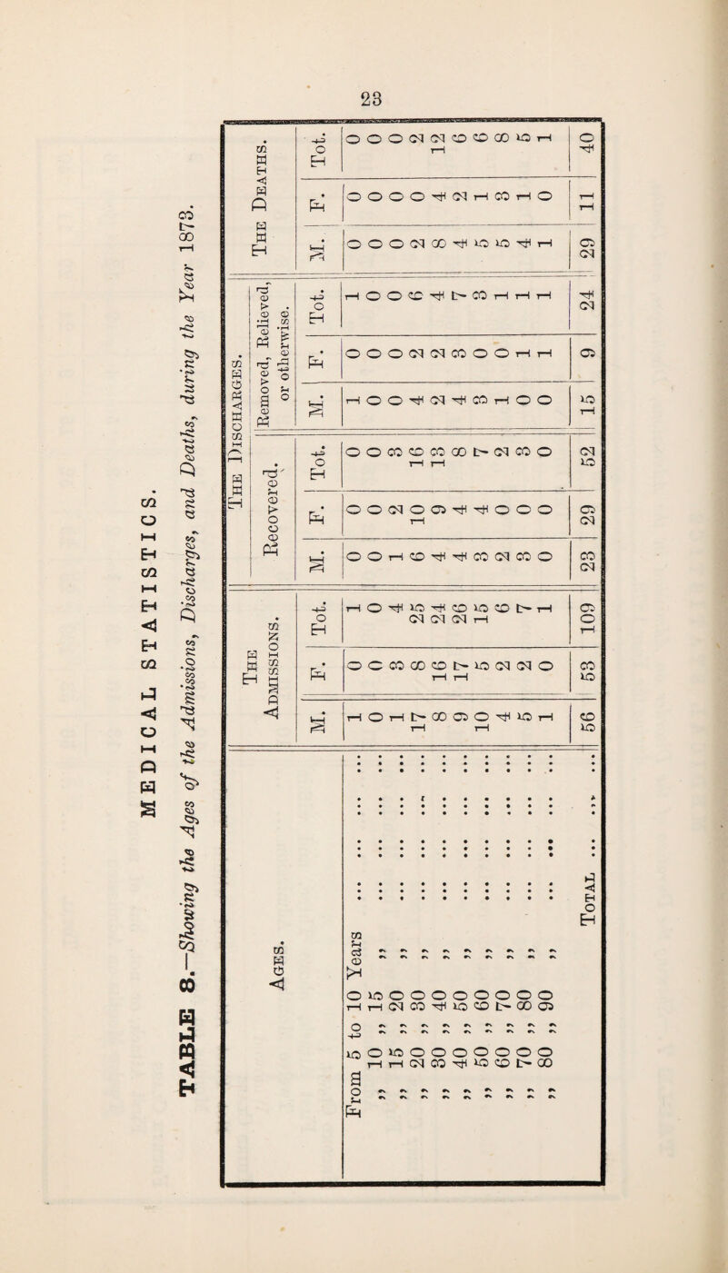 cn o ►H H GO hH H Eh GO <1 o HH Q H S CO L— GO C5 £ <55 §> • <S> *- Co ■v-j « <55 Q hs 8 « eo <5J « <55 G> CO £ O • fO co CO so <<; ■v-fc co ca 'M $ CQ 00 W A PQ < E* CO w O <1 The Deaths. -4J o EH OOOC3C3C0OCO*OrH rH o ^fl OOOO^HCMi—i COH o T—1 T—1 CO <M ooocmgo-^ovo^i-i The Discharges. Removed, Relieved, or otherwise. Tot. HOOCTfiGCOHHH CM FH OOOC^dCOOOr-It—1 05 M. rHOO'sfCq^HCOrHOO uo rH Kecovered. Tot. 00000 00 001X^000 rH i—1 CM uo OOOMOCO^Hh^OOO 1—1 05 CM M. OOHCOTti^cCKMCOO CO CM The Admissions. Tot. HOrtno^oio©i>H CM CM CM r—1 109 OOOOOOOIXOOIOIO t-H tH CO io M. THOrHtHOOOO^HOT-H rH rH CO id ...i...... * • ••••••»•• «* • ••••••«•• • • •••••••• • • • •••••••• • • :::::::::: -h . H o Eh CO cJ CD >H OVOOOOOOOOO HH(MCO^iO^Dt>OOC5 r\r»r>rv»\*\r>r\rv oOiOOOOOOOO rH t—t CM CO id CO L GO a g - -- -- -- --