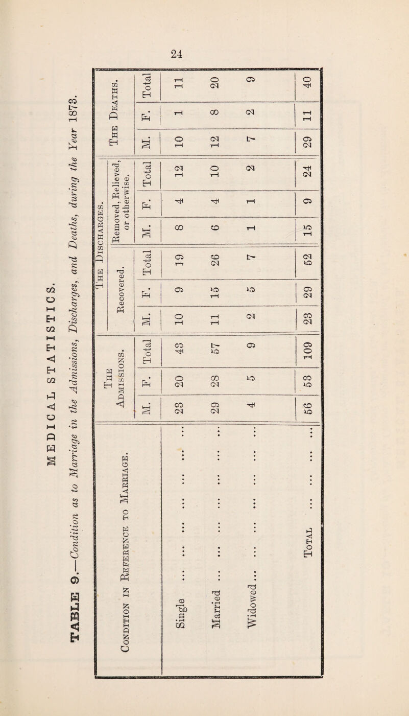 tn o HH H m HH Eh < Eh LQ <s o t-H Q W a CO D- 00 OS •fed c» 5= • rO S 'ts <-»> <>- C'T <50 s* o» ■« co • K> CO 8 O • <s> Co Co • ro «>» ^2 •K> o. •c^ c© © • £ <s © -vo co « 0) H p n < The Deaths. Total 1 11 20 9 40 1 rH CO ©I rH rH M. 10 12 7 29 E w 8 C5 ! M <1 w o m M p H W H Removed, Relieved, or otherwise. Total l 12 10 2 24 Ph TH T—1 05 • a 00 CD rH 15 Recovered. Total O CD t- T—I ©3 52 Ph 9 15 5 05 GH M. 10 11 2 23 The Admissions. Total 48 57 9 109 PH 20 28 5 53 rcq 28 29 4 56 Condition in Reference to Marriage. • ‘ • • • • • • ♦ • • • • • • « • • • • • • • • • « • • • • • • • • • • • • • • • • • • • • • • • • • • _ • • • H H • • • O • • • r i • • # nr* • • • • • • ♦ • • n3 h3 <p © .2 g b-D CJ rcJ G c3 tc a ^