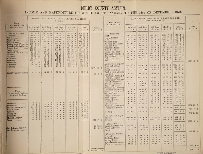 DERBY COUNTY ASYLUM. INCOME AND EXPENDITURE FROM THE 1st OF JANUARY TO THE 31st OF DECEMBER, 1873. INCOME FROM WEEKLY BATE FOR TI1E QUARTFRS ENDING From | Untons and Parishes Contributing. Ashbv-de-la-Zoucli . Ashbourne. ! Helper. .Bake well . Basford . Burton-upon-Trent . Chapel-en-le-Fritk.. . Chesterfield . Derbv.• • • c Ecclesall Bierlow ... Glossop . Hay field. Mansfield . I Shardlow . Tam worth . ; U ttoxeter . Works on. 31st March A. s. tl. From County Treasurer 57 5 192 10 391 14 288 1 161 19 164 5 70 6 478 10 193 18 26 5 91 19 10 51 13 8 76 2 9 190 11 1 6 11 5 20 16 9 21 19 3 19 14 3 From Unions and Parishes not Contributing. i Depwade. Doncaster . Derby Town Council. East Retford. Ipswich . Stockport . Plymouth . Market Drayton - D 4 Wem . For Private Patients. For Funerals. 0 0 0 19 2 0 31 10 8 9 4 0 0 0 0 0 0 0 14 14 0 0 0 0 0 0 0 0 2 8 0 24 11 10 9 0 0 7 7 6 0 6 0 0 0 0 3 4 0 0 0 0 30th June 30th Sei s. it. 31st Dec. Total. £. s. d. £. d. £. s. d. £. s. d. 56 8 o 49 10 0 55 11 6 218 15 2 175 19 0 177 10 6 ISO 12 0 726 11 8 421 5 6 442 8 6 446 0 6 1701 9 3 278 18 6 i 275 14 0 274 17 6 1117 11 3 0 0 0 338 18 6 201 10 6 702 8 8 171 0 0 189 4 6 194 6 6 718 16 5 74 5 0 ' 81 15 0 78 12 0 304 18 7 503 5 0 551 12 6 624 17 0 2158 4 10 173 17 0 108 15 0 i 107 9 6 584 0 0 23 5 0 ! 23 8 0 27 12 0 100 10 8 94 10 0 1 101 2 0 103 10 0 391 1 10 48 4 6 57 13 6 51 16 6 209 8 2 81 0 0 81 18 0 78 7 6 317 8 3 169 1 0 163 16 0 165 12 0 689 0 1 6 15 0 6 16 6 6 18 0 27 0 11 38 17 0 33 7 6 28 5 6 121 6 9 23 3 6 20 9 6 20 14 0 86 6 3 14 17 0 13 13 o 13 16 0 62 0 3 5 16 0 0 0 0 5 17 0 9 2 0 6 0 2 0 3 12 0 0 0 0 0 0 5 0 0 0 0 0 0 0 0 5 19 11 9 4 0 0 0 0 0 0 0 0 0 0 0 0 0 0 0 0 5 16 21 10 67 19 36 10 10 12 19 8 14 14 12 8 5 0 0 0 5 0 0 0 0 0 0 £ Total. £. s. d. 10174 18 9 62 0 3 193 17 5 25 18 10 30 2 6 10,486 17 9 HEADS OF EXPENDITURE. Provisions. Meat . ,, Australian. Flour . Oatmeal, Rice . Potatoes and Carrots Tea and Coffee. Sugar and Treacle... Other Groceries. Tobacco and Snuff.... Butter, Cheese & Bacon Beer and Ale . Fish . Milk. House (& other Expenses Coals and Cartage.... Soap .............. Starch and Soda.... Candles and Cleaning Articles . Furniture, Bedding, & General Repairs.... Ironmongery, Cutlery, and Earthenware .. Brooms and Brushes.. Rates and Taxes.... Periodicals, Printing, Stamps, & Stationery Carr, of Goods & Tolls Omnibus Hire .. Funeral Expenses Road Repairs.... Sweeping Flues.. Insurance . Miscellaneous .. Parkside Asylum Main tenance of Patients. Clothing Salaries and Wages. Officers . Servants. Extras for Sick. Drugs & Instruments.. Wines and Spirits .... Porter. Farm and Garden. Provender . Seeds and Lime. Mowing Grass . Miscellaneous . Wages. EXPENDITURE FROM WEEKLY RATE QUARTERS ENDING FOR THE 31st March s. d. 30th June £ s. d. 30th Sept. £ s. d. 31st Dec. £ s. d. Total. £ s. d. 380 18 8 355 7 7 408 8 11 383 17 3 1528 12 5 1 32 4 9 43 14 5 36 19 11 42 9 10 155 8 11 319 12 0 278 8 6 292 0 6 260 1 0 1150 2 o 24 15 10 21 13 8 23 6 11 22 7 4 92 3 9 ! 92 0 5 45 7 2 30 0 2 5 4 0 172 11 9 ! 43 13 5 48 16 8 57 2 10 39 14 4 189 7 3 : 18 1 8 21 0 1 21 18 8 19 18 6 80 18 11 7 4 1 14 13 7 15 6 9 21 8 11 58 13 4 ; 21 10 0 19 10 0 20 12 0 18 8 0 80 0 0 142 9 9 152 12 8 212 2 5 184 13 1 691 17 11 144 9 0 162 15 0 157 4 0 144 9 0 608 17 0 22 11 8 15 5 0 12 9 5 0 0 0 50 6 1 30 9 4 0 0 0 0 0 0 0 6 7 30 15 11 .. - 335 12 4 239 15 1 301 11 4 319 10 3 1196 9 0 31 4 2 35 3 2 33 13 0 35 8 0 135 8 4 4 17 3 5 0 11 4 19 7 4 0 6 18 18 3 8 18 1 11 3 7 8 14 0 8 1 7 36 17 3 84 6 7 110 2 7 58 10 2 55 11 6 308 10 10 j 23 13 7 71 10 6 19 10 3 42 14 6 157 8 10 10 15 6 5 12 10 6 13 0 12 10 4 35 11 8 13 1 9 2 14 0 2 14 0 12 9 8 30 19 5 7 0 6 38 13 10 8 11 5 48 6 10 102 12 7 6 16 11 6 17 9 7 19 2 5 15 6 27 9 4 I 0 0 0 7 1 0 0 0 0 7 1 0 14 2 0 11 11 9 j 1 8 0 10 2 0 1 15 6 24 17 3 6 10 0 0 0 0 0 0 0 0 0 0 6 10 0 0 0 0 5 10 0 0 0 0 5 10 0 11 0 0 0 0 0 0 0 0 10 8 9 0 0 0 10 8 9 6 11 9 52 11 2 27 2 2 61 0 10 147 8 11 153 16 11 157 14 2 154 5 0 154 4 0 620 0 1 148 10 3 178 0 4 128 17 1 131 7 2 581 14 10 200 0 0 250 0 0 223 3 3 182 2 5 855 5 8 !| 376 12 6 371 10 4 388 11 4 399 5 2 1535 19 4 ; 49 9 3 20 0 3 18 9 3 30 10 6 111 9 3 32 13 0 23 16 0 29 8 0 18 12 0 104 9 o 9 8 3 9 8 3 9 8 3 9 8 3 37 13 0 i “““II | 27 6 9 20 4 9 16 16 6 38 1 0 102 9 ° 4 4 11 0 26 7 10 1 1 0 0 0 0 31 19 10 j 0 0 0 0 0 0 57 9 1 0 0 0 57 9 1 1 8 10 1 6 9 11 11 1 3 21 11 7 47 12 10 22 10 0 ; 26 4 9 27 17 0 39 6 4 115 18 1 1 • £ Total. £ s. d. 4889 15 3 2264 12 5 620 0 1 581 14 10 2391 5 0 253 11 3 355 8 10 11,356 7 8 TnrrxT t. a Mnr.Trv