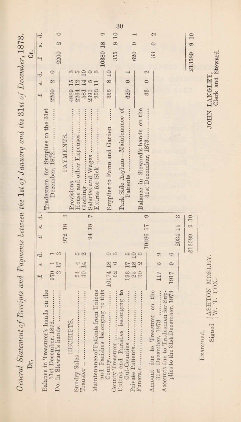 co tft 00 ?4 1 O eo rH CO rs) S3 >o ;»o Y HH> «o to ft O a o tH rH CM to CM 00 rH 00 o O O o 50 o CO ft o 00 50 CM CO CM CM CO o 1—1 CO PO DQ CM O o CM CM •4-3 oq r~I CO © •ft o ■+3 CO © 3 t- ®2 ^ sT O ^ pi 3 ® © Pl © S ® ® ft CO 50 o o CO O rH CM rH i—1 50 CM ft 50 H 00 O O rH rH rH rH CC ft rH rH CO 50 o CO 00 PD 00 Ob 50 50 CM CO 00 CM 50 CO CM CO PO ft CM CM CQ EH M i* <1 Ph CO © co Pi © ft W M 54 © ft! r—H -4-3 o c3 54 EH co PI O • pH m • rH S> o 54 Pm I be © .a w H j3 ^2 o O Mo co © be d nd m 9 ^ d q co ^ © 02 •rl d d X go H pi © r3 54 d O ft! Pi d d Pm o 4-3 CO © • pH ft ft d m © © pi d Pi © 4-3 PI ‘3 a d r—H K*“i ^2 OQ <0 -4-=> © g ra *-£ 54 d Ph © ft 4-3 Pi o CO ft Pi d CO ft £- CO® O r, 54 54 d © ^ d ® a © © © p Hft m §3 P CO Co ffl ctj ft 00 »o CO rH <o «3 Ph 52 *3 «o 443 CS •§H to ft PM Y <0 ro ft^. Ho SO CQ ft • nd ft id m ft ft m ft ft ft ft ft ^ 05 _ ft ft ft rH Ct> 54 p PI O ft r—I co CO %4 © ft P co d © 54 Eh 54 © ft a © © © aft © © d •+3 CO rH to ft 54 d £ ® 4-3 m EH Ph ft P o W Ph .2 ft be to © d M 54 hft ^ p P d CO ft M a O -rH ^ d 44 O P ft © ft •rH i-1 4-3 d CO Ph 2 ft-H r-H o .2 © 54 ph d b P Ph ■ d P ft • r-H be P • rH P ft ft to © © P d o 54 d ft ft P d to © • rH Hft P d o O r-H P o © d t- d i—| © 54 - Eh g >3 2 p o 4ft m -4H a CD • rH -4ft c3 ft ^co © ft d © > P ft ft P 00 CO rH 54 ft © y p <u M © co CD o> ft ft P d 4-3 54 to ft rH CO s ® ft ft © 433 ft O ft 4-3 © © PH d 03 ftft 4-3 -g ft © p ft p ftl H <! ft © P d X ft R. -j fASHTON MOSLEY. JOHN LANGLEY, g I AY. T. COX. Clerk and Steward.