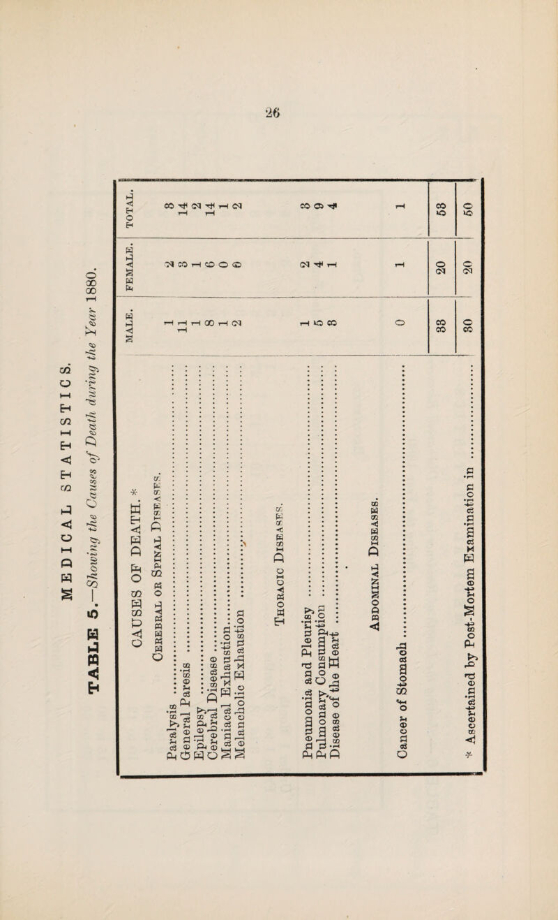 TABLE 5.—Showing the Causes of Death during the Year 1880. •i6 < CO CO * w <31 ft o CQ w m p <1 Q cc QO K m M ft < hH 04 m 0$ o > < Ph n a Oh fH Q CQ • iH CD (D o3 PM S Sh c3 ® p p CO <3 Dh Ph ® HQ fl o ^ • i-H H -H.3 .2 § ■s I g'S 2 ce .P o o d d rd eg <9 Cf. &H oc m CO <1 Oh O d CD O .l-( d (S TS d c3 -♦a Ph 2 Oh o8 §w O Q <9 d i=3 S <=> 9 I CD eg <9 CO d d HPft 00 d CO <! CO p ISh HH s o p m -ij rd Og 2 Vi <9 d eg O Ascertained by Post-Mortem Examination in