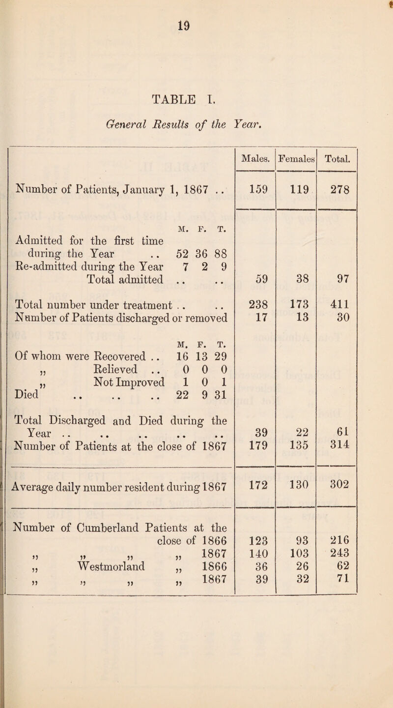 ♦ TABLE I. General Results of the Year. Males. Females Total. Number of Patients, January 1, 1867 .. 159 119 278 M. F. T. Admitted for the first time during the Year .. 52 36 88 Re-admitted during the Year 7 2 9 Total admitted .. 59 38 97 Total number under treatment .. 238 173 411 Number of Patients discharged or removed 17 13 30 M. F. T. Of whom were Recovered .. 16 13 29 „ Relieved .. 0 0 0 „ Not Improved 10 1 Died .. .. .. 22 9 31 Total Discharged and Died during the 61 Year .. 39 22 Number of Patients at the close of 1867 179 135 314 Average daily number resident during 1867 172 130 302 Number of Cumberland Patients at the close of 1866 123 93 216 „ „ „ 1867 140 103 243 „ Westmorland ,, 1866 36 26 62 ,, ,, ,, ,, 1867 39 32 71