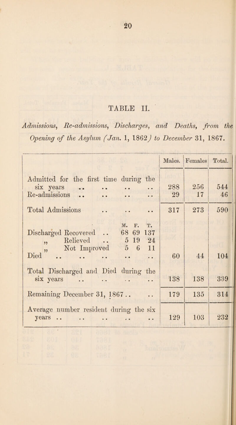 TABLE II. Admissions, Re-admissions, Discharges, Opening of the Asylum (Jan. 1, 1862) and Deaths, from the to December 31, 1867. Males, j Females Total. Admitted for the first time during the six years • • • • 288 256 544 Re-admissions • • • • 29 17 46 Total Admissions » • • • 317 273 590 M. F. T. Discharged Recovered .. 68 69 137 „ Relieved 5 19 24 „ Not Improved 5 6 11 Died • • • • 60 44 104 Total Discharged and Died during the six years * • « » 138 138 339 Remaining December 31, 1867 .. « « 179 135 314 Average number resident dui •ing the six y 68)1 S • • • • * • • • 129 103 232