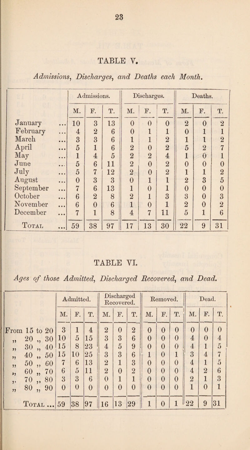 TABLE V. Admissions, Discharges, emc? Deaths each Month. Admissions. 1 Discharges. Deaths. M. F. T. M. F. 1 T. M. F. T. J anuary 10 3 13 0 0 0 2 0 2 February 4 2 6 0 1 1 0 1 1 March 3 3 6 1 1 2 1 1 2 April 5 1 6 2 0 2 5 2 7 May 1 4 5 2 2 4 1 0 1 June 5 6 11 2 0 2 0 0 0 July 5 7 12 2 0 2 1 1 2 August 0 3 3 0 1 1 2 3 5 September 7 6 13 1 0 1 0 0 0 October 6 2 8 2 1 3 3 0 3 November 6 0 6 1 0 1 2 0 2 December 7 1 8 4 7 11 5 1 6 Total 59 38 97 17 13 30 22 9 31 TABLE VI. 0/ ^osc Admitted, Discharged Recovered, anc? Dead. Admitted. Discharged Recovered. Removed. Dead. M. F. T. M. F. T. M. F. T. M. F. T. From 15 to 20 3 1 4 2 0 2 0 0 0 0 0 0 20 „ 30 10 5 15 3 3 6 0 0 0 4 0 4 30 „ 40 15 8 23 4 5 9 0 0 0 4 1 5 40 „ 50 15 10 25 3 3 6 1 0 1 3 4 7 50 „ 60 7 6 13 2 1 3 0 0 0 4 1 5 3* 60 „ 70 6 5 11 2 0 2 0 0 0 4 2 6 J 1 70 „ 80 3 3 6 0 1 1 0 0 0 2 1 3 80 „ 90 0 0 0 0 0 0 0 0 0 1 0 1