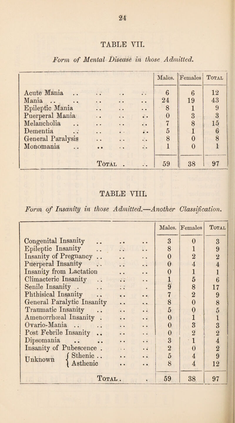TABLE VII. Form of Mental Disease in those Admitted. Males. Females Total Acute Mania 6 6 12 Mania .. 24 19 43 Epileptic Mania 8 1 9 Puerperal Mania 0 3 3 Melancholia 7 8 15 Dementia 5 1 6 General Paralysis 8 0 8 Monomania 1 0 1 Total . 59 38 97 TABLE VIII. Form of Insanity in those Admitted.—Another Classification. Males. Females Total Congenital Insanity 3 0 3 Epileptic Insanity 8 1 9 Insanity of Pregnancy .. 0 2 2 Puerperal Insanity 0 4 4 Insanity from Lactation 0 1 1 Climacteric Insanity 1 5 6 Senile Insanity . 9 8 17 Phthisical Insanity 7 2 9 General Paralytic Insanity 8 0 8 Traumatic Insanity 5 0 5 Amenorrhoeal Insanity . 0 1 1 Ovario-Mania .. 0 3 3 Post Febrile Insanity .. 0 2 2 Dipsomania 3 • 1 4 Insanity of Pubescence . 2 0 2 TT , f Sthenic .. Unknown {Agthenic .. .. 5 8 4 4 9 12