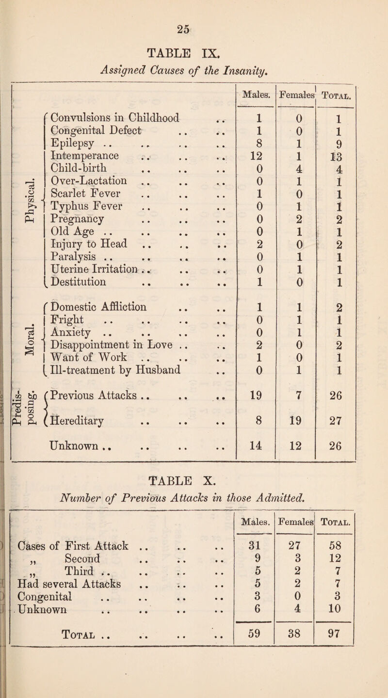 TABLE IX. Assigned Causes of the Insanity. Males. Females Total. ' Convulsions in Childhood 1 0 1 Congenital Defect 1 0 1 Epilepsy .. 8 1 9 Intemperance 12 1 13 Child-birth 0 4 4 • Over-Lactation 0 1 1 o • H Scarlet Fever I 0 1 GO < »-£h Typhus Fever 0 1 1 Ph Pregnancy 0 2 2 Old Age .. 0 1 i 1 Injury to Head 2 0 2 Paralysis .. 0 1 1 Uterine Irritation .. .. 0 1 1 k Destitution 1 0 1 f Domestic Affliction 1 1 2 . Fright 0 1 1 2 ; Anxiety .. 0 1 1 a 1 Disappointment in Love .. 2 0 2 Want of Work 1 0 1 [ Ill-treatment by Husband 0 1 1 1 • 52 tuo (Previous Attacks .. 19 7 26 O cc ^ o Ph Ph [ Hereditary 8 19 27 Unknown .. 14 12 26 TABLE X. Number of Previous Attacks in those Admitted. Males. Females Total. Cases of First Attack .. 31 27 58 „ Second 9 3 12 „ Third .. 5 2 7 Had several Attacks 5 2 7 Congenital 3 0 3 . Unknown 6 4 10