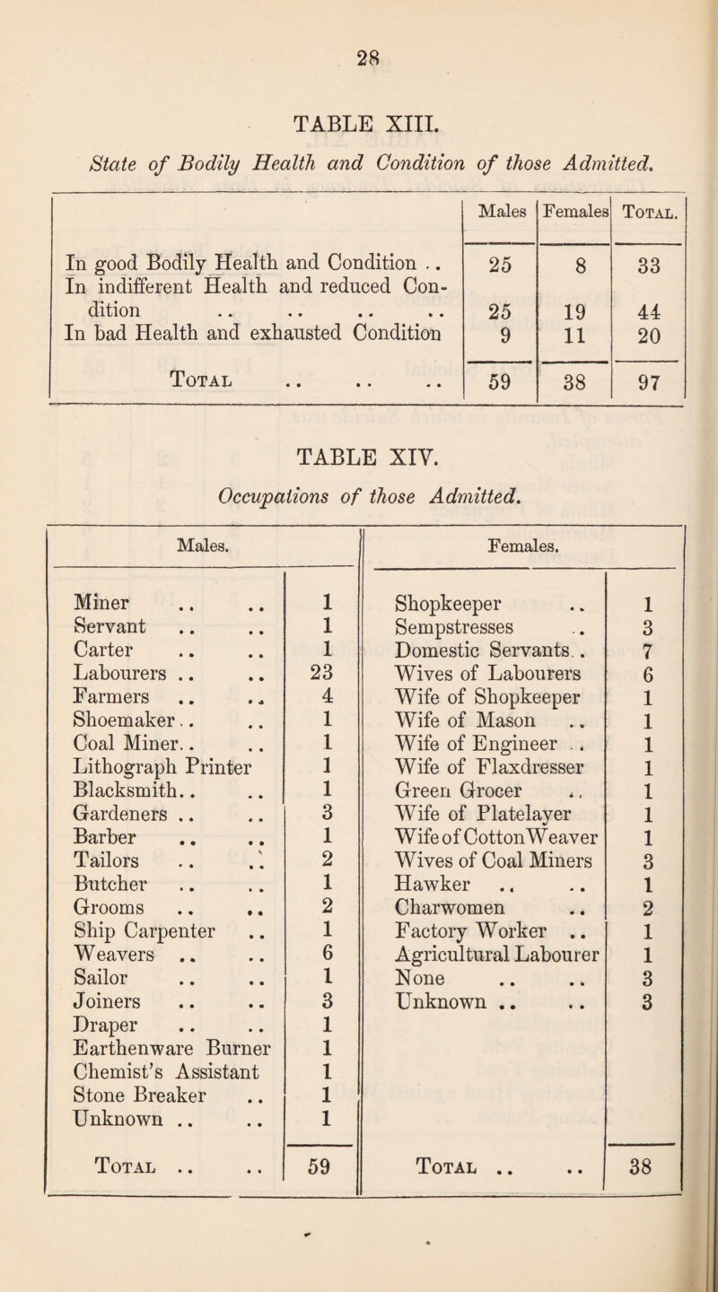 TABLE XIII. State of Bodily Health and Condition of those Admitted, Males Females Total. In good Bodily Health and Condition .. In indifferent Health and reduced Con- 25 8 33 dition 25 19 44 In had Health and exhausted Condition 9 11 20 Total 59 38 97 TABLE XIV. Occupations of those Admitted. Males. Females. Miner 1 Shopkeeper 1 Servant 1 Sempstresses 3 Carter 1 Domestic Servants.. 7 Labourers .. 23 Wives of Labourers 6 Farmers 4 Wife of Shopkeeper 1 Shoemaker.. 1 Wife of Mason 1 Coal Miner.. 1 Wife of Engineer .. 1 Lithograph Printer 1 Wife of Flaxdresser 1 Blacksmith.. 1 Green Grocer 1 Gardeners .. 3 Wife of Platelayer 1 Barber 1 Wife of CottonWeaver 1 Tailors 2 Wives of Coal Miners 3 Butcher 1 Hawker 1 Grooms 2 Charwomen 2 Ship Carpenter 1 Factory Worker .. 1 W eavers 6 Agricultural Labourer 1 Sailor 1 None 3 Joiners 3 Unknown .. 3 Draper Earthenware Burner Chemist’s Assistant Stone Breaker Unknown 1 1 1 1 1