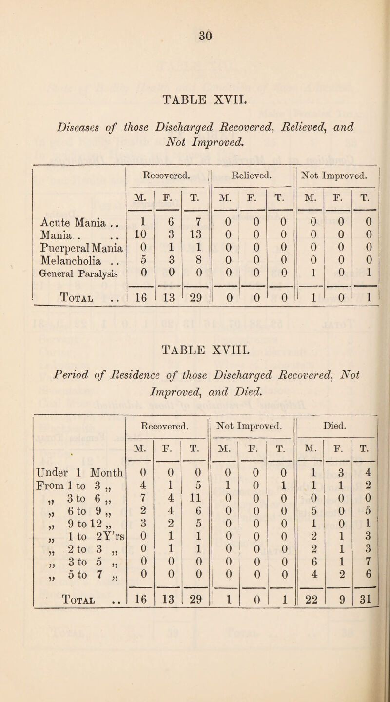 TABLE XVII. Diseases of those Discharged Recovered, Relieved, and Not Improved. Recovered. Relieved. Not Improved. M. F. T. M. F. T. M. F. T. Acute Mania .. 1 6 7 o ! o 0 0 0 0 Mania.. 10 3 13 0 0 0 0 0 0 Puerperal Mania 0 1 1 0 0 0 0 0 0 Melancholia .. 5 3 8 0 0 0 0 0 0 General Paralysis 0 0 0 0 0 1 0 1 0 1 Total 16 13 29 o o 0 I 1 0 1 TABLE XVIII. Period of Residence of those Discharged Recovered, ATo£ Improved, Died. Recovered. Not Improved. Died. M. F. T. M. F. T. M. F. T. Under 1 Month 0 0 0 0 0 0 1 3 4 From 1 to 3 „ 4 1 5 1 0 1 1 1 2 n 3 to 6 „ 7 4 11 0 0 0 0 0 0 n 6 to 9 „ 2 4 6 0 0 0 5 0 5 n 9 to 12 „ 3 2 5 1 0 0 0 1 0 1 }) 1 to 2YTs 0 1 1 0 0 0 2 1 3 •n 2 to 3 „ 0 1 1 0 0 0 2 1 3 3 to 5 „ 0 0 0 0 0 0 6 1 7 •>> 5 to 7 „ 0 0 0 0 0 0 4 2 6