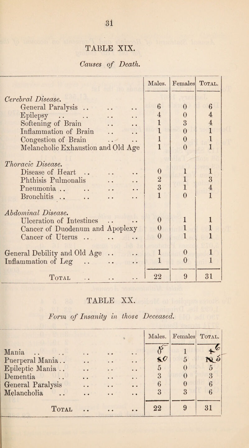 TABLE XIX. Causes of Death. Males. F emales Total. Cerebral Disease. General Paralysis .. 6 0 6 Epilepsy 4 0 4 Softening of Brain 1 3 4 Inflammation of Brain 1 0 1 Congestion of Brain 1 0 1 Melancholic Exhaustion and Old Age 1 0 1 Thoracic Disease. Disease of Heart .. 0 1 1 Phthisis Pulmonalis 2 1 3 Pneumonia .. 3 1 4 Bronchitis .. 1 0 1 Abdominal Disease. Ulceration of Intestines 0 1 1 Cancer of Duodenum and Apoplexy 0 1 1 Cancer of Uterus .. 0 1 1 General Debility and Old Age .. 1 0 1 Inflammation of Leg 1 0 1 Total 22 9 31 TABLE XX. Form of Insanity in those Deceased. Males. Females Total. Mania r 1 Puerperal Mania.. 5 Epileptic Mania .. 5 0 5 Dementia 3 0 3 General Paralysis 6 0 6 Melancholia 3 3 6
