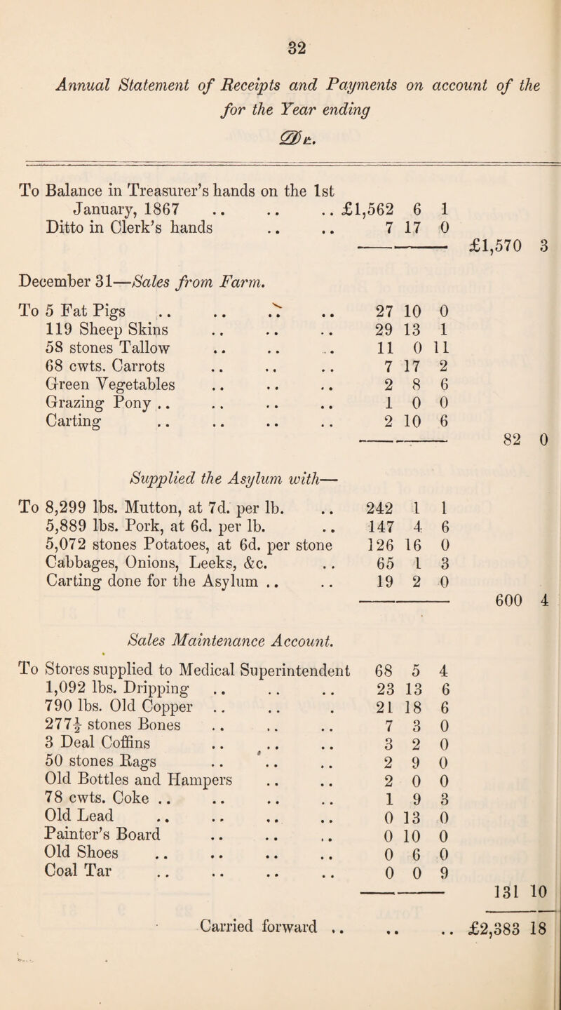 Annual Statement of Receipts and Payments on account of the for the Year ending 2D it. To Balance in Treasurer’s hands on the 1st January, 1867 .. .. ..£1 ,562 6 1 Ditto in Clerk’s hands 7 17 0 £1,570 3 December 31—Sales from Farm. To 5 Fat Pigs .. .. .J 27 10 0 119 Sheep Skins 29 13 1 58 stones Tallow 11 0 11 68 cwts. Carrots 7 17 2 Green Vegetables 2 8 6 Grazing Pony .. 1 0 0 Carting 2 10 6 ■ 82 0 Supplied the Asylum with— To 8,299 lbs. Mutton, at 7d. per lb. 242 1 1 5,889 lbs. Pork, at 6d. per lb. 147 4 6 5,072 stones Potatoes, at 6d. per stone 126 16 0 Cabbages, Onions, Leeks, &c. 65 1 3 Carting done for the Asylum .. 19 2 0 600 4 Sales Maintenance Account. To Stores supplied to Medical Superintendent 68 5 4 1,092 lbs. Dripping 23 13 6 790 lbs. Old Copper 21 18 6 277^- stones Bones 7 3 0 3 Deal Coffins 3 2 0 50 stones Bags 2 9 0 Old Bottles and Hampers 2 0 0 7 8 cwts. Coke .. 1 9 3 Old Lead 0 13 0 Painter’s Board 0 10 0 Old Shoes 0 6 0 Coal Tar 0 0 9 131 10 .. £2,383 18