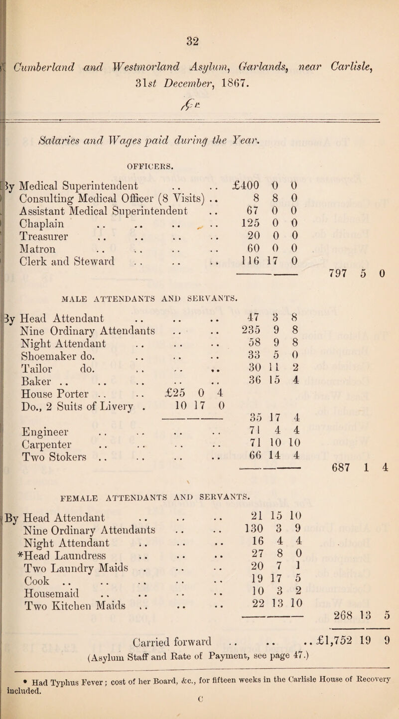 Cumberland and Westmorland Asylum, Garlands, wear Carlisle, 31s£ December, 1867. r£'- Salaries and Wages paid during the Year. OFFICERS. $y Medical Superintendent £400 0 0 Consulting' Medical Officer (8 Visits) • • 8 8 0 Assistant Medical Superintendent • • 67 0 0 Chaplain . • 125 0 0 Treasurer • • 20 0 0 Matron ♦ • 60 0 0 Clerk and Steward % * 116 17 0 797 5 MALE ATTENDANTS AND SERVANT s. py Head Attendant • • 47 3 8 Nine Ordinary Attendants • • 235 9 8 Night Attendant • • 58 9 8 Shoemaker do. . • 33 5 0 Tailor do. % • 30 11. 2 Baker .. • • 36 15 4 House Porter .. .. £25 0 4 Do., 2 Suits of Livery . 10 17 0 35 17 4 Engineer • • 71 4 4 Carpenter • • 71 10 10 Two Stokers .. • • 66 14 4 687 1 FEMALE ATTENDANTS AND SERVANTS. By Head Attendant . 0 21 15 10 Nine Ordinary Attendants •. 130 3 9 Night Attendant 16 4 4 *Head Laundress • • 27 8 0 Two Laundry Maids . • • 20 7 1 Cook .. • * 19 17 5 Housemaid • • 10 3 2 Two Kitchen Maids • • 22 13 10 268 13 5 Carried forward .. .. ..£1,752 19 9 (Asylum Staff and Rate of Payment, see page 47.) • Had Typhus Fever ; cost of her Board, «fcc., for fifteen weeks in the Carlisle House of Recovery included. C