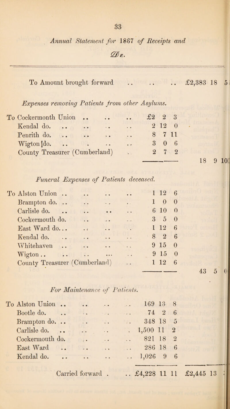 Annual Statement for 1887 of Receipts and To Amount brought forward .. .. .. £2,383 18 5 Expenses removing Patients from other Asylums. To Cockermonth Union .. £2 2 3 Kendal do. 2 12 0 Penrith do. 8 7 11 Wigton fdo. 3 0 6 County Treasurer (Cumberland) 2 7 2 Funeral Expenses of Patients deceased. To Alston Union .. 1 12 6 Brampton do. .. 1 0 0 Carlisle do. 6 10 0 Cockermouth do. 3 5 0 East Ward do... 1 12 6 Kendal do. 8 2 6 Whitehaven 9 15 0 Wigton .. 9 15 0 County Treasurer (Cumberland) 1 12 6 For Maintenance of Patients. To Alston Union .. 169 13 8 Bootle do. 74 2 6 Brampton do. .. 348 18 5 Carlisle do. . 1,500 11 2 Cockermouth do. 821 18 2 East Ward 286 18 6 Kendal do. .. 1,026 9 6 18 9 10 43 5 (i