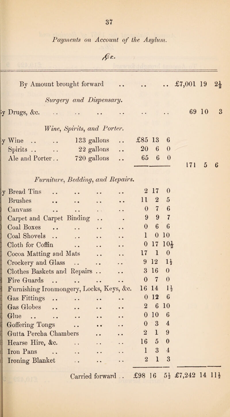 37 Payments on Account of the Asylum. By Amount brought forward Surgery and Dispensary. y Drugs, &c. Wine, Spirits, and Porter. £7,001 19 21 69 10 Wine .. 133 gallons £85 13 6 Spirits .. 22 gallons 20 6 0 Ale and Porter .. 720 gallons 65 6 0 Furniture, Bedding, and Repairs • Bread Tins • • • • • • 2 17 0 Brushes • • • • • * 11 2 5 Canvass • • » • • 0 7 6 Carpet and Carpet Binding .. 9 9 7 Coal Boxes t « • • • • 0 6 6 Coal Shovels .. • • » • • • 1 0 10 Cloth for Coffin • • * • • • 0 17 10J Cocoa Matting and Mats 17 1 0 Crockery and Glass • • • • • • 9 12 u Clothes Baskets and Repairs .. 3 16 0 Fire Guards • • • • • • 0 7 0 Furnishing Ironmongery, Locks, Keys, &c. 16 14 H Gas Fittings .. • • • • • • 0 12 6 Gas Globes • • • • • • 2 6 10 • • • • • • Goffering Tongs • • • • * • 0 3 4 Gutta Percha Chambers 2 1 9 Hearse Hire, &c. . , - • • • 16 5 0 Iron Pans • • • • • • 1 3 4 Ironing Blanket • • • • • 2 1 3 171 5 6