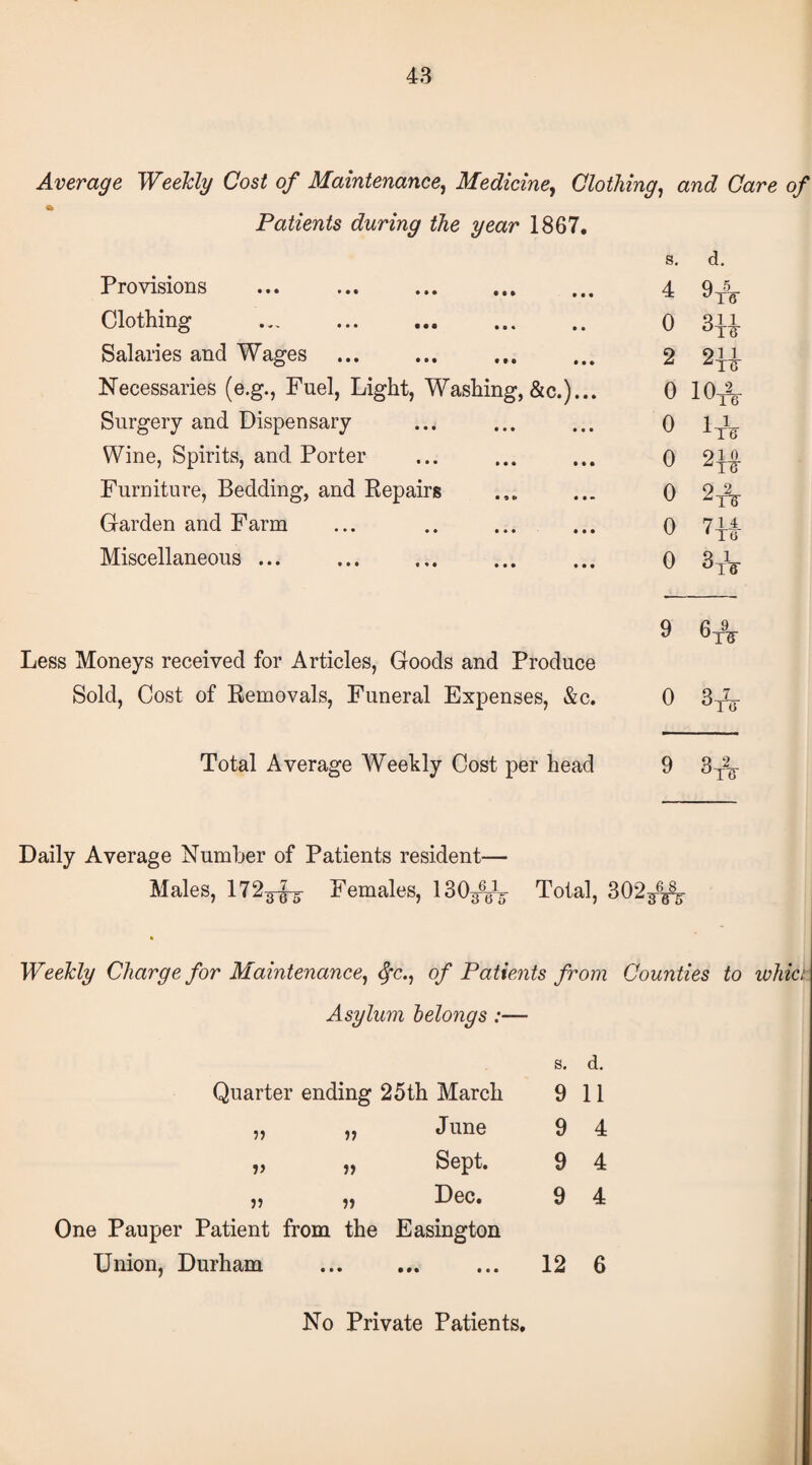 Average Weekly Cost of Maintenance, Medicine, Clothing, and Care of * Patients during the year 1867. s. d. Provisions 4 Q 5 ^ 1 6 Clothing . 0 Q1 1 Salaries and Wages 2 21 1 ZTG Necessaries (e.g., Fuel, Light, Washing, &c.)... 0 10* Surgery and Dispensary 0 lye Wine, Spirits, and Porter 0 Ol o Furniture, Bedding, and Eepairs 0 9 2 Garden and Farm 0 7 1 4 ‘ TO Miscellaneous ... 0 HiH CO i 9 9 Less Moneys received for Articles, Goods and Produce Sold, Cost of Removals, Funeral Expenses, &c. 0 H5 CO Total Average Weekly Cost per head 9 Q 2 °T?T Daily Average Number of Patients resident— Males, 172^5- Females, 130/g1^- Total, 309 68 Weekly Charge for Maintenance, $c., of Patients from Counties to which Asylum belongs :— s. d. Quarter ending 25th March 9 11 „ „ June 9 4 v » Sept. 9 4 „ „ Dec. 9 4 One Pauper Patient from the Easington Union, Durham . ... 12 6 No Private Patients.