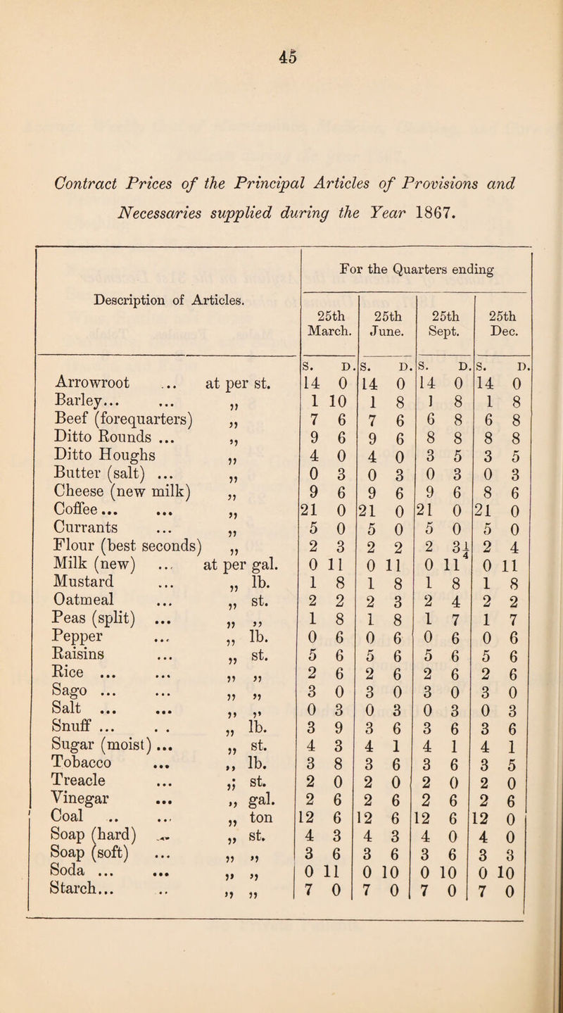 Contract Prices of the Principal Articles of Provisions and Necessaries supplied during the Year 1867. Description of Articles. Fo 25th March. r the Qui 25 th June. irters enc 25th Sept. ling 25th Dec. S. D. S. D. s. D. S. n. Arrowroot at per st. 14 0 14 0 14 0 14 0 Barley... 77 1 10 1 8 1 8 1 8 Beef (forequarters) 77 7 6 7 6 6 8 6 8 Ditto Rounds ... 77 9 6 9 6 8 8 8 8 Ditto Houghs V 4 0 4 0 3 5 3 5 Butter (salt) ... 77 0 3 0 3 0 3 0 3 Cheese (new milk) 77 9 6 9 6 9 6 8 6 Coffee... 21 0 21 0 21 0 21 0 Currants 77 5 0 5 0 5 0 5 0 Flour (best seconds) 77 2 3 2 2 2 2 4 Milk (new) at per gal. 0 11 0 11 0 11 0 11 Mustard lb. 1 8 1 8 1 8 1 8 Oatmeal 77 st. 2 2 2 3 2 4 2 2 Peas (split) 77 >7 1 8 1 8 1 7 1 7 Pepper 77 lb. 0 6 0 6 0 6 0 6 Raisins 77 st. 5 6 5 6 5 6 5 6 ■RlCG • • • • • % 77 77 2 6 2 6 2 6 2 6 Sago ... 77 77 3 0 3 0 3 0 3 0 S^lt ••• ••• 77 7* 0 3 0 3 0 3 0 3 Snuff ... 77 lb. 3 9 3 6 3 6 3 6 Sugar (moist)... 77 st. 4 3 4 1 4 1 4 1 Tobacco >7 lb. 3 8 3 6 3 6 3 5 Treacle • 77 st. 2 0 2 0 2 0 2 0 Vinegar »7 gal. 2 6 2 6 2 6 2 6 Coal 77 ton 12 6 12 6 12 6 12 0 Soap (hard) 7> st. 4 3 4 3 4 0 4 0 Soap (soft) 77 >7 3 6 3 6 3 6 3 3 Soda ... ... 7> 7? 0 11 0 10 0 10 0 10 Starch... >7 77 7 0 7 0 7 0 7 0