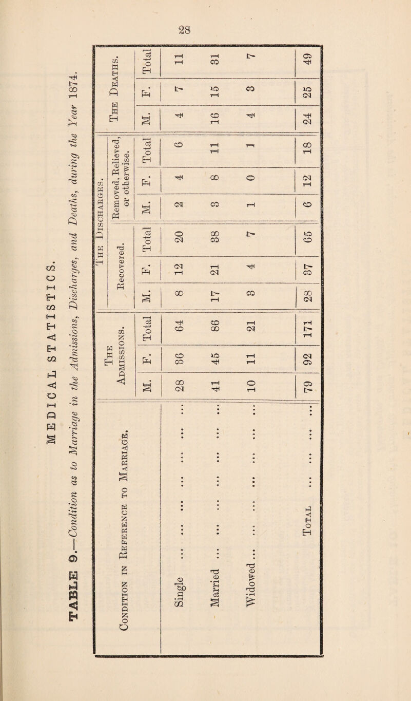 £>* 00 oo zA o t-M Eh 02 frH H <1 EH co <1 o t-H n pq S « '■a c> O* «o Sj CO * CO co ’SJ (>» • -S’ S£> a CO a si o 'a o* e Qi H a P < b 28 The Deaths. Total rH i-H t- t-H CO 49 Ph L- lO CO rH 25 M. ^ O ^ rH -nH CM w. o <i M o XJl M P w H H Removed, Relieved, or otherwise. Total CO rH r~r rH ; 18 Ph ^ GO O 12 M. Ci3 CO rH 6 Recovered. Total 20 88 7 *o CO 12 21 4 87 M. CO L- CO rH 28 1 The Admissions. Total 64 86 21 , 171 pH CO l© i—t CO T—f 92 M. 28 41 10 79 ■ Condition in Deference to Marriage. • * • • • • • • • • • • • ♦ « • • * * « * • ® • o o « • « • ♦ • « • • • • • • ° • • • o • • • • o S : * : hi ■< B H • ® o O : : : H • • * • • • • -O • n0 <r3 © O .2 I G o3 • CG ^ ^