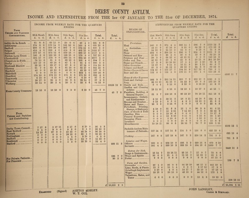 83 DERBY COUNTY ASYLUM. INCOME AND EXPENDITURE PROM THE 1st OP JANUARY TO THE 81st OP DECEMBER, 1874. From Unions and Parishes Contributing. INCOME FROM WEEKLY RATE FOR THE QUARTERS ENDING AsKbv-de-la-Zouch V Ashbourne. Basford . Belper.-. Bake well . Burton-upon-Trent Chesterfield . Chapel-en-le-Frith. Derby. Ecclesall Bierlow . Glossop . Bayfield. Mansfield . Shardlow . Tam worth . Uttoxeter . Worksop ......... 30ih March £. s. d. From County Treasurer From Unions and Parishes not Contributing. Derby Town Council.. East Retford. Newark. Nottingham. Radford . Southwell. Basford. For Private Patients For Funerals.- 61 8 6 174 6 0 208 5 6 414 4 6 277 17 6 185 6 6 605 17 0 78 10 6 107 17 0 29 15 6 91 7 0 42 0 0 0 0 0 174 12 0 6 18 0 20 17 0 20 14 0 13 16 0 7 17 8 9 4 0 12 12 0 0 0 0 0 0 0 0 0 0 0 0 0 30th June 1 £. s. a. S 60 15 170 14 209 18 388 4 272 12 186 13 573 0 81 0 89 18 29 17 83 3 40 10 78 15 172 19 6 15 25 4 20 5 0 0 6 0 6 6 0 0 6 0 6 0 0 0 0 0 4 13 10 0 30th Sept. «£. s. d. 5 17 11 9 0 0 27 0 0 0 0 0 0 0 0 0 0 0 16 0 50 0 181 10 207 7 414 3 279 15 192 15 593 14 89 12 87 1 27 6 81 18 40 19 0 0 175 6 6 16 20 9 20 9 6 0 6 6 0 0 0 6 6 0 0 0 0 6 6 6 6 31st Dec. £. s. d. 9 3 0 6 17 0 9 2 0 10 12 0 13 12 0 4 4 0 1 18 0 5 2 0 49 169 174 405 286 173 604 105 95 27 85 43 252 171 6 20 23 4 0 2 6 11 6 15 0 17 6 0 6 13 0 4 6 6 6 12 0 17 0 19 0 1 6 16 6 18 0 14 0 6 6 6 18 0 Total. £. s. d. 6 10 8 9 4 0 46 14 0 65 4 0 3 18 0 14 0 0 25 16 0 221 695 800 1622 1117 737 2377 354 380 114 341 167 330 695 27 87 84 8 0 12 6 3 0 17 0 2 6 15 6 4 0 7 6 3 6 10 6 15 6 8 0 16 6 4 0 7 4 Examined (Signed) ASHTON MOSLEY. v W. T. COX. 6 6 12 0 43 7 0 26 3 3 36 10 0 96 18 0 83 16 0 8 2 0 15 18 0 32 4 0 Total. £. s. d. 10155 12 0 43 7 0 299 H 3 126 7 0 30 5 0 HEADS OF EXPENDITURE. Provisions. Meat . ,, Australian. Fish . Flour . Oatmeal and Rice .... Potatoes and Peas .. Coffee and Tea. Sugar and Treacle... Other Groceries. Tobacco and Snuff.... Butter, Cheese & Bacon Beer and Ale . House & other Expenses Coals and Cartage.... Soap . Starch and Soda.... Candles and Cleaning Articles . Furniture, Bedding, & General Repairs... Ironmongery, Cutlery, and Earthenware .. Brooms and Brushes.. Rates and Taxes.... Periodicals, Printing, Stamps, & Stationery Carr, of Goods & Tolls Omnibus Hire . Funeral Expenses.... Sweeping Flues. Insurance . Miscellaneous . Parkside Asylum Main¬ tenance of Patients.. Clothing . Salaries and Wages. Officers . Servants. Extras for Sick. Drugs & Instruments.. Wines and Spirits Porter. EXPENDITURE FROM WEEKLY RATE FOR THE QUARTERS ENDING 31st March £ s. d. 10,655 2 3 30th June £ s. d. 366 6 6 42 11 9 24 13 2 302 6 8 20 18 0 38 3 9 45 15 8 17 2 8 13 19 0 21 2 0 164 15 3 152 2 0 303 9 9 36 18 10 5 4 2 13 11 10 51 3 7 Farm and Garden. Provender .... .... Lime, Seeds, & Plants. Grinding& Implements Wages. Valuations, Rates, and Taxes . 374 4 47 16 24 10 298 19 25 5 64 15 50 1 4 9 0 0 6 4 8 20 10 10 9 11 5 21 12 0 17 7 5 0 155 155 232 14 11 34 16 0 3 12 0 8 16 5 100 18 2 30th £ Sept, s. d. 31st Dec. £ s. d. (1 Tolai. £ s. d. 386 14 1 386 7 8 ! 1513 12 7 3 15 0 84 12 9 178 16 3 16 8 0 9 12 6 1 75 3 8 296 0 7 264 3 0 1 1161 9 3 27 6 6 19 0 2 92 10 2 43 13 11 0 0 0 ; j 146 13 0 1 55 2 6 50 11 0 201 10 io ! 17 0 4 18 3 10 73 2 8 ! 16 11 3 20 1 11 60 3 7 22 12 0 24 6 0 89 12 0 184 16 9 217 12 6 ! 723 2 1 170 11 0 173 1 6 ! 650 — 19 6 255 7 9 239 10 8 1031 3 1 34 12 2 29 3 2 1 135 10 2 3 15 0 3 16 10 1 16 8 0 | 12 10 1 10 17 3 j 45 15 80 12 10 78 18 11! 311 13 6i! 8 10 6 52 LI 5 18 3 11 44 18 6 124 4 4 5 12 3 8 5 0 4 8 3 12 18 0 31 3 6 ! 13 8 9 2 14 0 3 0 9 3 0 9 22 4 3 4 18 0 31 5 3 15 1 o 30 2 8 | 81 6 11 9 5 7 10 2 11 7 14 10 6 9 5 S3 12 9 0 0 0 12 16 6 0 0 0 7 1 0 1 19 17 6 6 5 0 12 8 10 8 11 6 i 2 16 6 | 30 1 10 0 0 0 »+ 0 10 0 0 0 0 5 10 0 11 0 0 0 0 0 0 0 0 10 8 9 0 0 0 ! 10 8 9 13 18 11 88 0 5 26 15 7 70 7 0 1 199 1 11 157 14 2 157 14 2 154 ** 0 0 156 0 0 625 13 4 j 167 8 9 157 18 4 187 2 2 218 14 2 j 731 3 5 200 0 0 232 10 0 226 2 2 220 16 8 > 879 8 10 381 4 3 399 10 2 393 13 8 394 19 6 1569 7 7 16 14 7 12 16 11 25 16 7 17 0 7 72 8 8 ! 36 6 6 21 4 0 15 16 0 15 19 0 89 5 6 9 8 3 9 8 3 9 8 3 9 8 3 37 13 0 37 1 9 36 0 2 84 19 10 j 83 17 5 1 241 19 2 19 3 4 15 1 4 0 0 0 2 17 10 37 2 6 5 10 0 4 0 4 u 17 7 ! 13 10 5 37 18 4 33 13 8 1 50 l 18 0 1 42 18 0 44 12 0 1 172 jl 1 8 6 6 0 0 0 0 0 0 0 I 13 6 3 19 12 3 Total. £ s. d. 4966 15 2103 12 1 625 13 731 3 4 5 2448 16 5 199 7 2 508 13 11 £\\ 11,584 1 11 JOHN LANGLEY, Clerk & Steward,