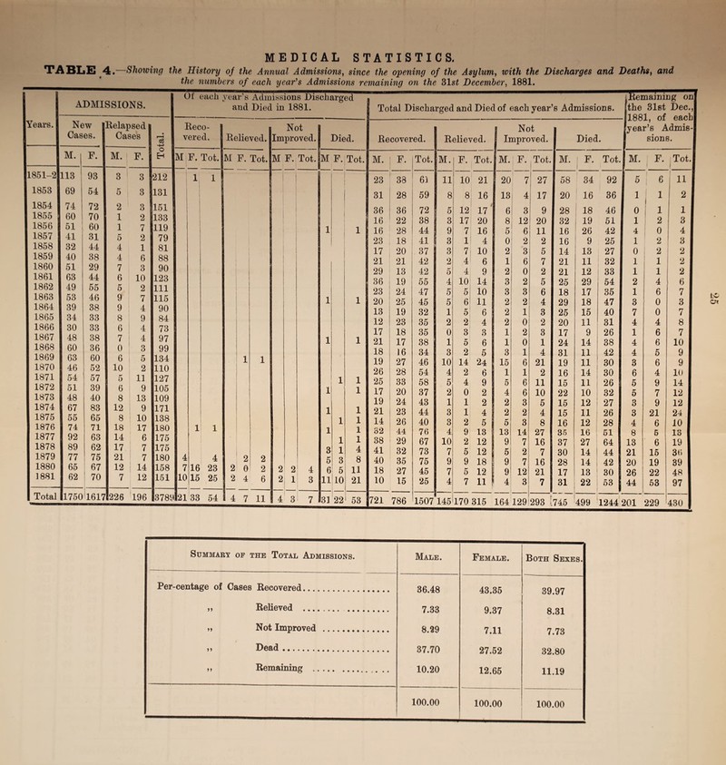 MEDICAL STATISTICS. I1 ABLE 4.—Showing the History of the Annual Admissions, since the opening of the Asylum, with the Discharges and Deaths, and Years. ADMISSIONS. Of each New Cases. Relapsed Cases • l—H 03 +-> Reco¬ vered. M. F. M. j F. o EH M F. Tot. 1851-2 113 93 3 3 212 1| 1 1853 69 54 5 3 131 1854 74 72 2 3 151 1855 60 70 1 2 133 1856 51 60 1 7 119 1857 41 31 5 2 79 1858 32 44 4 1 81 1859 40 38 4 6 88 1860 51 29 7 3 90 1861 63 44 6 10 123 1862 49 55 5 2 111 1863 53 46 9 7 115 1864 39 38 9 4 90 1865 34 33 8 9 84 1866 30 33 6 4 73 1867 48 38 7 4 97 1868 60 36 0 3 99 1869 63 60 6 5 134 1870 46 52 10 2 110 1871 54 57 5 11 127 1872 51 39 6 9 105 1873 48 40 8 13 109 1874 67 83 12 9 171 1875 55 65 8 10 138 1876 74 71 18 17 180 1 1 1877 92 63 14 6 175 1878 89 62 17 7 175 1879 77 75 21 7 180 4 4 1880 65 67 12 14 158 7 16 23 1881 62 1 70 7 12 151 10 15 25 Total 1750 1617 226 196 3789 21 33 54 and Died in 1881. Relieved. M F. Tot. Not Improved. M F. Tot. 2 2 0 2 4 2 2 6 4 7 11 2 2 2 1 4 3 4 3 7 1 1 3 5 11 10 Total Discharged and Died of each year’s Admissions. id. Recovered. Relieved. Not Improved. Died. Tot. M. F. Tot. M. F. Tot. M. F. Tot. M. F. 1 Tot. 23 38 61 11 10 21 20 7 27 58 34 92 31 28 59 8 8 16 13 4 17 20 16 36 36 36 72 5 12 17 6 3 9 28 1 18 46 16 22 38 3 17 20 8 12 20 32 ! 19 51 1 16 28 44 9 7 16 5 6 11 16 26 42 23 18 41 3 1 4 0 2 2 16 9 25 17 20 37 3 7 10 2 3 5 14 13 27 21 21 42 2 4 6 1 6 7 21 11 32 29 13 42 5 4 9 2 0 2 21 12 33 36 19 55 4 10 14 3 2 5 25 29 54 23 24 47 5 5 10 3 3 6 18 17 35 1 20 25 45 5 6 11 2 2 4 29 18 47 13 19 32 1 5 6 2 1 3 25 15 40 12 23 35 2 2 4 2 0 2 20 11 31 17 18 35 o 3 3 1 2 3 17 9 26 1 21 17 38 1 5 6 1 0 1 24 14 38 18 16 34 3 2 5 3 1 4 31 11 42 19 27 46 10 14 24 15 6 21 19 ii 30 26 28 54 4 2 6 1 1 2 16 14 30 1 25 33 58 5 4 9 5 6 11 15 11 26 1 17 20 37 2 0 2 4 6 10 22 10 32 19 24 43 1 1 2 2 3 5 15 12 27 1 21 23 44 3 1 4 2 2 4 15 11 26 1 14 26 40 3 2 5 5 3 8 16 12 28 1 32 44 76 4 9 13 13 14 27 35 16 51 1 38 29 67 10 2 12 9 7 16 37 27 64 4 41 32 73 7 5 12 5 2 7 30 14 44 8 40 35 75 9 9 18 9 7 16 28 14 42 ii 18 27 45 7 5 12 9 12 21 17 13 30 21 10 15 25 4 7 11 4 3 7 31 22 53 ' 53 721 786 1507 145 170 315 164 129 293 [ 745 499 1244 Remaining on the 31st Dec., 1881, of each year’s Admis- sions. M F. Tot. 5 1 3 11 1 I i 2 0 i 1 1 2 3 4 0 4 1 2 3 0 ! 2 2 1 1 ! 2 1 1 2 2 4 6 1 6 7 3 0 3 7 0 7 4 4 8 1 6 7 4 6 10 4 5 9 3 6 9 6 4 10 5 9 14 5 7 12 3 9 12 3 21 24 4 6 10 8 5 13 13 6 19 21 15 36 20 19 39 26 22 48 44 53 i 97 201 229 430 ic Summary op the Total Admissions. Male. Female. Both Sexes. Per-centage of Cases Recovered_.... 36.48 43.35 39.97 ,, Relieved . 7.33 9.37 8.31 » Not Improved . 8.29 7.11 7.73 ,, Dead. 37.70 27.52 32.80 ft Remaining . 10.20 12.65 11.19 100.00 100.00 100.00