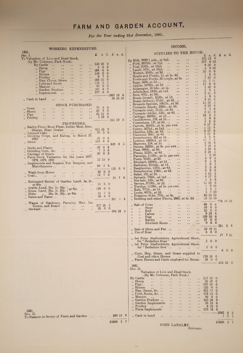 FARM AND GARDEN ACCOUNT, For the Year ending 31s£ December, 1881. WORKING EXPENDITURE. £ 1881. Jan. 1. To Valuation of Live and Dead Stock, (by Mr. Coleman, Park Nook). By Cattle „ Slieep » Pigs ,, Horses ,, Poultry ,, Hay, Clover, Straw ,, Corn and Roots ,, Manure .. ,, Garden Produce „ Implements 1881. Dec. 31. , ~ To Balance in favour of Farm and warden H. 530 10 5 0 284 6 120 0 6 7 366 15 133 5 43 0 101 8 277 6 STOCK PURCHASED. ,, Cash in hand ,, Cows .. .. •• •• •• •• ,, Sheen •• •• •• • • «» •• ,, Pigs .. .. .. .. • • „ Poultry PROVENDER. „ Barley Flour,'Bean Flour, Indian Meal, Rice, Sharps, Bran, Grains „ Linseed Cake .. . ,, Growing Crops, and Eating, to March 25 1882 ,, btiaw .. •. ,, Seeds and Plants ,, Grinding Corn, &c. ,, Carriage of Goods ,, Farm Stock Valuation for the years 1877, 1878, 1879, 1880 .. .. .. ,, Implements and Repairs, Vet. Surgeon, and Miscellaneous ,, Wash from House ,, Coal.. .. •• .* • •• •* ,, Estimated Rental of Garden Land, 3a. 3r., at 60s. .. ,, Arable Land, 31a. lr. 35p. ) , dr „ Grass Land, 25a. 3r. 20p. [ at 408. „ Ditto ,, 16a. Or. 30p., at 40s. ,, Rates and Taxes .. ,, Wages of Gardener, Farming Man, La¬ bourer, and Board .. ,, Steward 77 5 0 67 4 0 61 11 0 5 19 0 i 411 16 9 70 5 0 35 0 0 112 6 6 29 0 8 7 3 6 20 0 8 12 12 0 66 3 6 20 0 0 12 7 0 11 5 0 129 0 5 32 7 6 28 8 9 217 18 3 25 0 0 d. £ s. d. 0 0 0 0 6 0 3 0 9 0 567 18 6 38 16 10 211 19 0 629 8 3 135 0 4 32 7 0 201 1 8 242 18 3 .. 240 12 9 £3600 2 7 INCOME. By Milk, 9489T gals., at 9£d. Pork, 88751b., at 7jd. .• «• Veal, 2241b., at 10|d. .. •• •• Lamb, 571b., at lOjd. .. .. •• Mutton, 8541b., at 9d. Heads and Plucks, 12, at 2s. 4d. Fowls and Ducks, 30 couple, at 5s. .. Eggs, 3695, at Id... Apples, 10781b., at 3d. Asparagus, 38 bds-, at Is. .. •• Artichokes, 1931b.,at ljd. • • Beet, 471b., at 31b. Beans (broad), 8331b., at Id. Beans (kidney), 5721b., at 2d. .. Brussels Sprouts, 10811b., at 3d. Currants (black), 2981b., at 4d. Currants (red), 3111b., at 4d. .. Currants (white), 331b., at 4d. .. Cabbage, 58441b., at fd... Cauliflowers, 178, at 2d... .. Cucumbers, 137, at 6d. .. Carrots, 36241b., at 3s. per cwt. Celery, 267hd., at ljd. .. Cherries, 531b., at 4d. Damsons, 951b., at 4d. Gooseberries, 262 at 3d... Lettuce, 2969hd., at Id... Marrows, 234, at 3d. Onions, 18691b., at 9s. per cwt... Peas, 4941b., at 8d. Plums, 2331b., at 4d. Parsnips, 11161b., at 3s. per cwt. Pears, 4151b., at 2d. Rhubarb, 22041b., at Id. Radishes, 351bds., at Id. Raspberries, 1371b., at 4d. Strawberries, 1781b., at 6d. Salad, 193, at 2d. .. .. .. .. Spinach, 7761b., at ljd. Sea-kale, 331b., at 9d. Savoys, 37191b., at |d. Turnips, 11191b., at 3s. per cwt. Kale, 7711b., at Id. Leeks, 4071b., at 2d. Potatoes, 4l3st. 771b., at 4s. Bedding and other Plants, 2865, at 2s. 6d. n n 5 J Sale of Cows Steer V 5* n v >3 33 33 Bull Calves Pigs Barley Rhubarb Roots „ Sale of Skins and Fat ,, Use of Boar 1st Prize Staffordshire Agricultural Show, for “ Berkshire Boar ” 1st Prize Staffordshire Agricultural Show, for “ Berkshire Sow . >1 1881. Dec. 31. Valuation of Live and Dead Stock. (By Mr. Coleman, Park Nook.) By Cattle ,, Sheep » Pigs. Horses Hay, Straw, &c. .. „ Corn, Roots, Arc. .. ,, Manure ,, Garden Produce .. „ Garden Implements „ Poultry ,, Farm implements ,, Cash in hand 33 33 £ s. d. 575 12 4 277 6 10 9 16 0 2 9 10 32 0 6 1 8 0 7 10 0 15 7 11 13 9 6 1 18 0 1 4 1 0 11 9 3 9 5 4 15 4 13 10 3 4 19 4 5 3 8 0 11 0 18 5 3 1 9 8 3 8 6 4 17 0 1 13 4 0 17 8 1 11 8 3 5 6 12 7 5 2 18 6 7 10 2 1 16 8 2 18 3 1 9 10 3 9 2 9 3 8 1 9 3 2 5 8 4 9 0 1 12 2 4 17 0 1 4 9 11 12 5 1 9 10 3 4 3 3 7 10 82 15 10 29 16 10 88 0 6 24 0 0 22 0 0 9 19 4 109 16 6 27 0 0 0 6 0 10 19 11 6 8 0 3 3 8. d. id 10 281 2 4 17 7 11 0 0 0 0 Corn, Hay, Straw, and Grass supplied to Coal and other Horses Farm Horses and Carts employed for House 6 0 0 176 10 39 0 0 0 215 10 0 JOHN LANGLEY. Stewako. 517 10 0 35 10 0 270 14 8 125 0 0 452 19 0 118 12 0 46 0 0 223 16 9 54 15 6 8 10 0 228 18 6 -- 2082 6 5 1 5 1