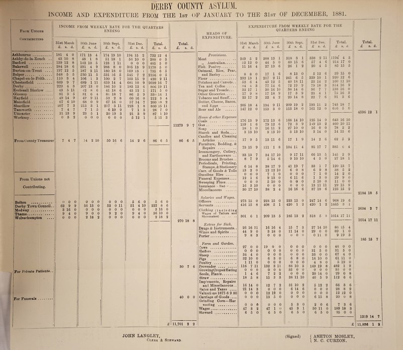 DERBY COUNTY ASYLUM. INCOME AND EXPENDITURE FROM THE 1st OF JANUARY ' From Unions INCOME FROM WEEKLY RATE FOR THE QUARTERS ENDING From County Treasurer Contributing 1 31st March s. d. 30th June db s. d. 80th Sept. s. d. 31st Dec. £. s. d. Total. £. s. d. Ashbourne . 181 4 0 171 13 4 174 19 10 194 15 2 722 12 4 jAskby-de-la-Zouch .. 43 10 8 48 1 8 51 18 1 56 10 0 200 0 5 IBasford . 139 12 8 142 10 5 123 1 11 0 0 0 405 5 0 Bake well . 284 18 6 291 4 9 288 8 0 305 13 9 1170 5 0 Burton-on-Trent .... 197 12 5 187 2 li 180 18 0 169 13 i 735 6 5 Belper. 548 5 5 530 11 5 531 16 5 545 7 2 2156 0 5 Cbapel-en-le-Frith.... 110 3 4 106 1 8 1 100 2 7 103 15 9 420 2 11 Chesterfield . 669 9 7 689 1 11 1 659 14 4 681 10 9 2699 16 7 J Derby. 229 4 3 207 13 0 186 10 2 183 12 6 806 19 n ;Ecclesall Bierlow .... 43 5 11 42 8 6 41 18 6 43 12 1 171 5 0 Glossop . 81 3 5 81 6 4 81 18 7 1 86 5 9 33* > 14 i Hay field. 49 14 9 49 9 11 52 2 8 60 16 0 212 3 4 Mansfield . 1 67 6 10 68 0 9 67 16 0 57 14 7 260 18 2 ! Shardlow . 207 7 3 213 3 1 217 3 11 223 1 8 860 15 11 Tamwortk. 7 4 7 7 1 5 6 19 9 7 1 3 28 7 0 Uttoxeter . 21 13 9 23 5 1 20 19 3 21 3 9 87 1 10 Worksop. i 0 3 2 o 0 0 1 0 0 0 5 12 1 5 15 3 j 7 4 7 14 2 10 From Unions not Contributing. Bolton . Derby Town Council. Medway. Thame. Wolverhampton () 0 0 62 9 9 8 16 0 9 4 0 0 0 0 0 0 0 56 18 O' 0 0 0 9 0 0 2 18 2 For Private Patients.. For Funerals 50 16 6 0 0 0 52 0 11 0 0 0 9 2 0 0 0 0 14 2 6 86 6 5 5 6 0 51 4 10 0 0 0 9 4 0 0 0 0 5 6 0 222 8 6 3 16 0 36 10 0 2 18 2 £ Total. £. s. d. 11273 9 7 86 6 5 270 18 8 HEADS OF EXPENDITURE. Provisions. Meat . ,, Australian. Fish Poultry. Oatmeal, Rice, Peas, and Barley. Flour . Potatoes and Carrots.. Tea and Coffee. Sugar and Treacle... Other Groceries. Tobacco and Snuff*.... Butter, Cheese, Bacon, and Eggs . Beer and Ale . House &■ other Expenses Coals . ...... Gas. Soap . Starch and Soda.... Candles and Cleaning Articles . Furniture, Bedding, & Repairs . Ironmongery, Cutlery, and Earthenware .. Brooms and Brushes.. Periodicals, Printing, Stamps, & Stationery Carr, of Goods & Tolls Omnibus Hire .. Funeral Expenses Sweeping Flues.. Insurance - Rat u Miscellaneous .. 30 7 6 40 0 0 11,701 2 2 J Salaries and Wages. Officers . Servants. Clothing (including Wages of Tailors and Shoemaker) . Extras for Sick. Drugs & Instruments.. Wines and Spirits .... Porter. Farm and Garden. Cows . Heifers . Sheep . Pigs . Poultry . Provender . GrowingCrops&Eating Seeds, Plants. Straw. Imp'ements, Repairs an! Miscellaneous.. Rates and Taxes .... Valuations 1877-8 9 80 Carriage of Goods.... Grinding Corn—Har vesting . Wages.. Steward . JOHN LANGLEY, Clerk & Steward THE 31st OF DECEMBEB, 1881 EXPENDITURE FROM WEEKLY RATE FOR THE QUARTERS ENDING 31st M arch 30tl June 30tl Sept. 31st Dec. Total. Total. d. £ s. d. £ s. d. £ 8. d. £ 8. d. £ 8. d £ 8. 249 5 2 288 13 1 318 3 1 338 2 11 1194 4 3 52 12 0 ! 44 5 0 60 15 6 57 4 6 214 17 0 11 16 4 27 13 6 26 1 2 20 4 5 ! 85 15 5 8 8 0 17 1 6 8 13 0 5 12 6 39 15 0 232 13 1 217 2 11 241 6 5 229 10 1 920 12 6 j 52 6 4 43 12 5 40 18 11 23 14 2 160 11 10 | 84 4 3 77 14 6 72 19 9 79 18 3 3J4 16 9 32 17 1 30 16 10 38 14 6 36 7 7 138 16 0 17 9 8 17 18 9 17 3 9 23 4 1 75 16 3! 22 17 2 22 4 2 23 14 8 22 7 6 91 3 6 205 18 4 134 9 11 209 19 2 193 11 2 j 743 18 7 1 147 12 0 153 3 0 153 18 0 161 12 o 6i6 5 0 4596 12 1 ! 176 13 9 172 13 6 168 14 10 125 14 9 643 16 10 159 1 6 79 12 6 72 3 9 149 13 2 460 10 11 18 1 0 16 11 2 27 10 0 16 0 0 78 2 2 3 13 10 3 13 10 3 13 10 3 14 ° 14 15 6 17 9 5 13 11 6 17 1 9 14 2 6 62 5 2 73 15 9 111 1 8 104 11 4 95 17 7 ! 385 6 4 33 13 7 34 17 10 9 17 11 66 13 5 | 145 2 9 8 7 9 5 14 6 9 10 10 4 5 0 27 18 1 6 14 8 38 17 9 41 19 7 33 1 71 120 13 7 1 13 2 0 12 12 10 6 0 8 6 9 8 38 5 2 ! 0 0 0 7 1 0 0 0 0 7 1 0 14 2 0 | 12 1 6 9 13 0 6 11 6 1 3 0 29 9 0 0 0 0 5 10 0 0 0 0 5 10 0 11 0 0 1 16 3 10 0 0 0 0 0 0 13 11 11 29 15 9 ! 30 17 10 38 2 4 16 16 6 37 18 8 123 15 2 2184 18 5 1 273 15 0 223 15 0 223 15 0 247 14 6 968 19 6 j 416 15 8 408 5 1 420 1 2 420 1 2 1665 3 1 2634 2 7 1 301 6 1 209 13 5 185 13 2 318 5 3 1014 17 11 1014 17 ii 26 16 11 16 16 4 15 7 3 27 14 10 86 15 4 44 9 0 3 18 0 11 14 0 29 0 0 89 1 0 9 8 3 0 0 0 0 0 0 0 1L o ! 9 19 3 185 If 7 27 0 0 19 0 0 0 0 0 0 0 o 1 46 0 0 0 0 0 0 0 0 0 0 0 31 5 0 1 31 5 0 34 4 0 0 0 0 0 0 0 33 0 01 67 4 0 32 10 0 6 3 0 6 8 0 1 16 10 0 1 61 11 0 1 1 11 0 0 0 0 0 0 0 4 8 0 5 19 0 116 7 11 132 3 11 83 10 3 149 19 8 482 1 9 0 0 0 0 0 0 35 0 0 1 0 0 0 1 35 0 0 1 4 6 7 2 2 0 0 0 20 14 0 1 29 0 8 18 5 8 15 3 3 38 11 10 40 5 9 112 6 6 16 14 0 12 7 2 31 10 2 5 12 2 66 3 6 21 14 3 0 0 0 6 14 6 0 0 0 28 8 9 0 0 0 12 12 0 0 0 0 0 0 0 12 12 0 0 0 0 13 5 0 0 0 0 6 15 8 20 0 8 0 0 0 0 0 0 5 3 0 2 0 6 7 3 6 47 8 2 47 1 0 45 3 1 50 11 0 189 18 3 6 5 0 6 5 0 6 5 0 6 5 0 25 0 0 1219 14 7 £ 11,836 1 2 (Signed) ( ASHTON MOSLEY, \ N. C. CURZON.