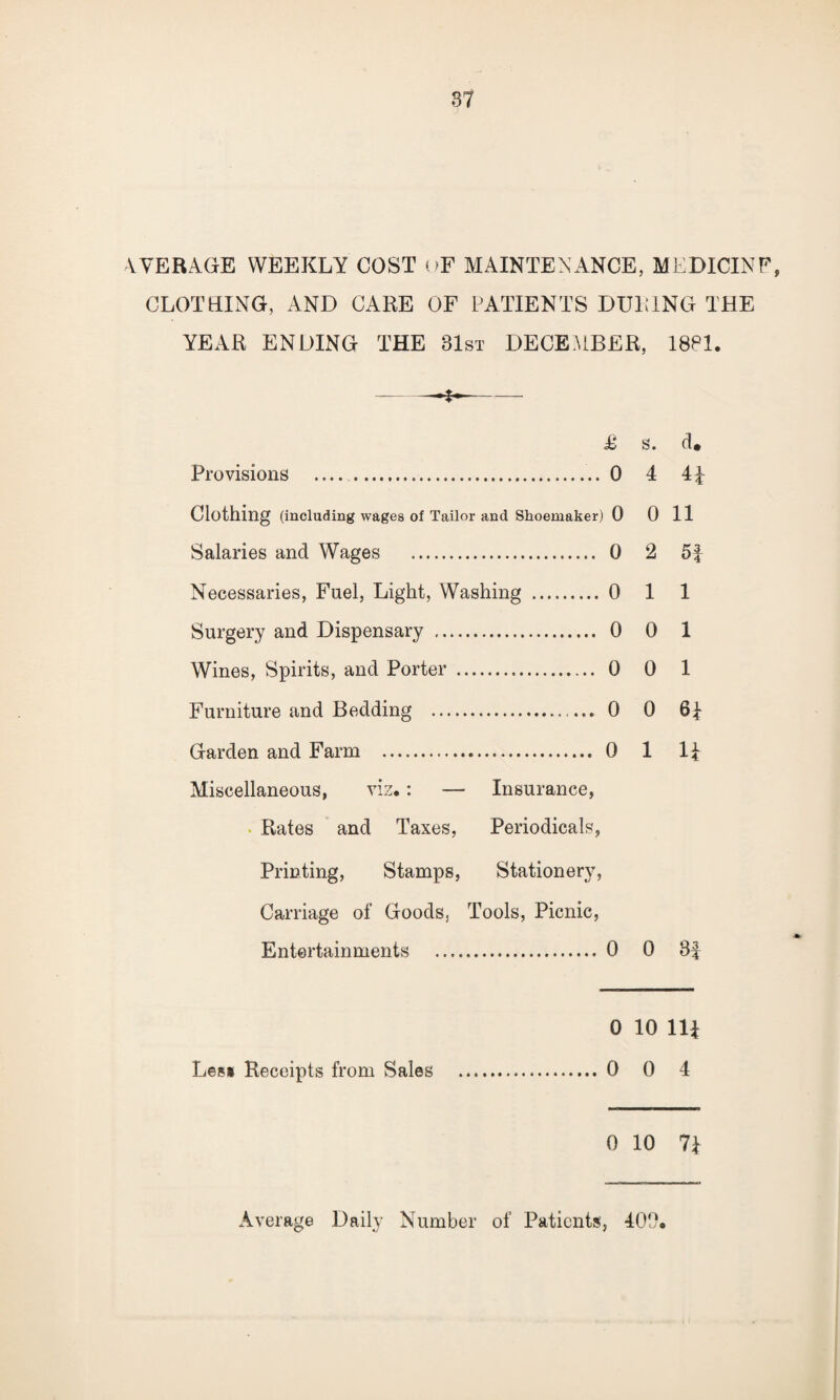 AVERAGE WEEKLY COST <>F MAINTENANCE, MEDICINF, CLOTHING, AND CARE OF PATIENTS DURING THE YEAR ENDING THE 31st DECEMBER, 1881. -—- £ s. d. Provisions . 0 4 4p Clothing (including wages of Tailor and Shoemaker) 0 0 11 Salaries and Wages . 0 2 5f Necessaries, Fuel, Light, Washing . Oil Surgery and Dispensary . 0 0 1 Wines, Spirits, and Porter . 0 0 1 Furniture and Bedding .. 0 0 61 Garden and Farm . 0 1 lp Miscellaneous, viz.: — Insurance, Rates and Taxes, Periodicals, Printing, Stamps, Stationery, Carriage of Goods, Tools, Picnic, Entertainments . 0 0 3f 0 10 111 Less Receipts from Sales . 0 0 4 0 10 71 Average Daily Number of Patients, 400.