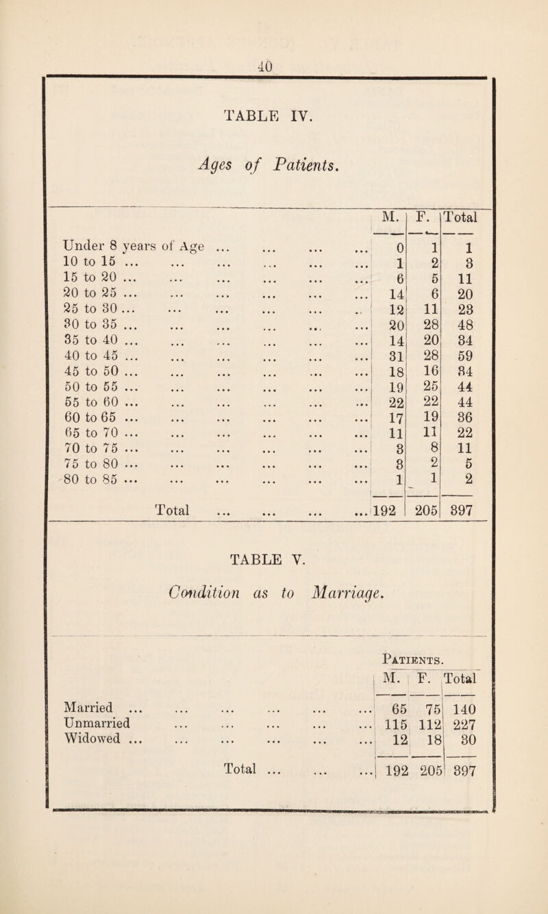 TABLE IY. Ages of Patients. M. F. total Under 8 years of Age ... 0 1 1 10 to 15 ... 1 2 3 15 to 20 ... 6 5 11 20 to 25 ... 14 6 20 25 to 30 ... 12 11 23 30 to 35. 20 28 48 35 to 40. 14 20 34 40 to 45. 31 28 59 45 to 50. 18 16 34 50 to 55 ... 19 25 44 55 to 60 ... 22 22 44 60 to 65 ... 17 19 36 65 to 70 ... 11 11 22 70 to 75. 3 8 11 75 to 80. 3 2 5 80 to 85 ••• 1 1 2 i I otal •«• ••• • • • «^» 192 205 397 TABLE Y. Condition as to Marriage. Patients. M. F. Total Married ... 65 75 140 1 Unmarried 115 112 227 Widowed ... ; 12 18 30 Total ... 192 205 397