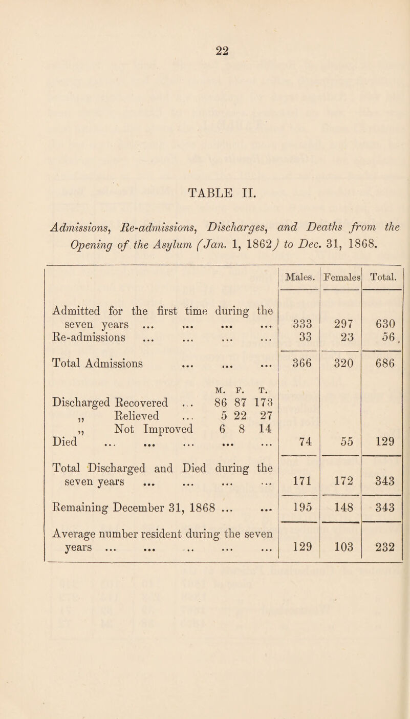 TABLE II. Admissions, Re-admissions, Discharges, and Deaths from Opening of the Asylum (Jan. 1, 1862) to Dec. 31, 1868. the Males. F emales Total. Admitted for the first time during the seven years 333 297 630 Re-admissions 33 23 56. Total Admissions 366 320 686 M. F. T. Discharged Recovered ... 86 87 173 ,, Relieved ... 5 22 27 „ Not Improved 6 8 14 Died JL/ IV vl •* • . ••• ••• ••• ••• 74 55 129 Total Discharged and Died during the seven years 171 172 343 Remaining December 31, 1868... 195 148 343 Average number resident during the seven yeais ... ••• • •• ••• ... 129 103 232