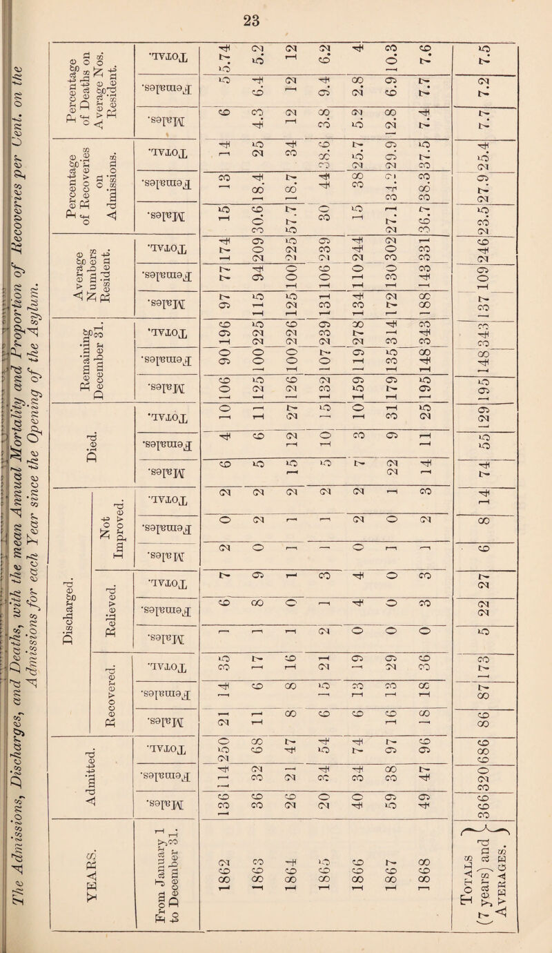 The Admissions, Discharges, m?a Deaths, mean Annual Mortality and Proportion of Recoveries per Cent, on the Admissions for each Year since the Opening of the Asylum. -g g ^ CD 0^ § c3 hJOP 0jJ> g-g ® M g c2 Q, q-i l> rH w o <j m 0 .2 &C Sh e3 0) S O o m fS O • P m m 0 g -u fcc 0 fl cj 0 0 f-< d d 0 0 * rH > g oj o .jj 0 &pco •I « Pi 0 •ES'S a s § <u S ° Ph « P 0 P 0 c3 o m 4= O P 0 t> O u Ph P 0 0 • rH r0 Ph 0 u 0 !> o 0 0 Ph p 0 -p 43 P <1 m P3 <1 w K* P pj PJ PJ p co co uo •'IYlEOJ, l— uo’ pH co O • p trl 10 --< >0 p pj GO 05 l> PJ •sa^uioj CO ’ 1 05 PJ* CO • p P CO CO pj GO PJ GO P I- 'S9TO p pH CO UO PJ p N pi >0 p co I- 05 uo P •TCY10JC r—i PJ co go up 05 I- U5 CH) PJ PJ CO PJ •S9{«ni9^ CO p t>> P GO CTI co 05 go’ P CO 06 1—« CO co PJ ‘SQI^H 0 CO r- O UO pH u- uo pH 0 I- co I—1 I- CO co CO 0 PJ co PJ •TYlLOJ, p 00 10 05 p PJ pH co r- 0 PJ co p O CO p *-H PI PI pj PJ CO co PJ •S9J'BOI9iqr t^* p 0 0 0 0 CO 05 l> 05 0 O pH co p 0 pH pH pH pH —H pH •S8TO 1- uo 10 pH p pj co 05 pH pj 00 CO t'- GO CO r—1 pH T-H H >-- '— CO >0 CO 05 GO P CO CH ‘1YI0X 05 PJ PJ CO fc— r-H p H PI PJ PI PJ CO CO co •sgj'Brag^ 0 O 0 t'r 05 UO GO C/D 05 O 0 0 pH CO p P ~* pH -H r~H pH r-l ‘S9p?M CO UP 0 PJ 05 05 UO uo O PJ pj CO uo J'- 05 05 O r—1 t- up O pH uo 05 ■'IYiLOJj 1 ■ H T—1 PI ■—’ pH co PJ PJ —H P CO PJ 0 co 05 pH uo •sg^ing^ pH t-H T—H UO CO 0 uo uo 1- PJ p ■Hfi ‘S9I'BH r—< PJ pH Ir. PJ PJ pj PJ pj pH co ■'IYiLOJj r-H O PJ .-- PH pj O pj CO •S9|'BUI9J PJ 0 r—1 -- 0 PH .—, CO •S9FW CO pH CO P O CO I™X PJ CO GO O --, p O CO PJ •sgpsuig^ PJ r—, ph pH PJ O O 0 uo •sapH UO 1- co pH C5 05 co co •aviox CO •—1 pH pj —* PJ CO ■-1 P CO qo uo CO CO CO •S9pxn9X ’—i1 ’ 1 PH pH pH GO t-H r—1 GO CO CO CO 00 CO PI pH pH ’ ’ GO •lYiOX O CO t- P P r- CO CO >0 CO p up t- 05 05 GO PI co •sayeoxa^ P PI .—1 p P CO I- O r—h co PJ CO CO CO P PJ --• CO ’S9TBH CO CO co 0 0 (05 05 CO CO co PJ PJ p UO P co *-H CO _ A 1-1 r-l t^co p* . n m I J PI CO p uo CO r- GO ffl ci H a a CO co CO CO CO CO CO C3 M 1—i O GO CO 00 CO GO GO GO Eh rr (H C o3 □ ^ 0 rt 0 gP pH 1 pH pH pH pH PH P £
