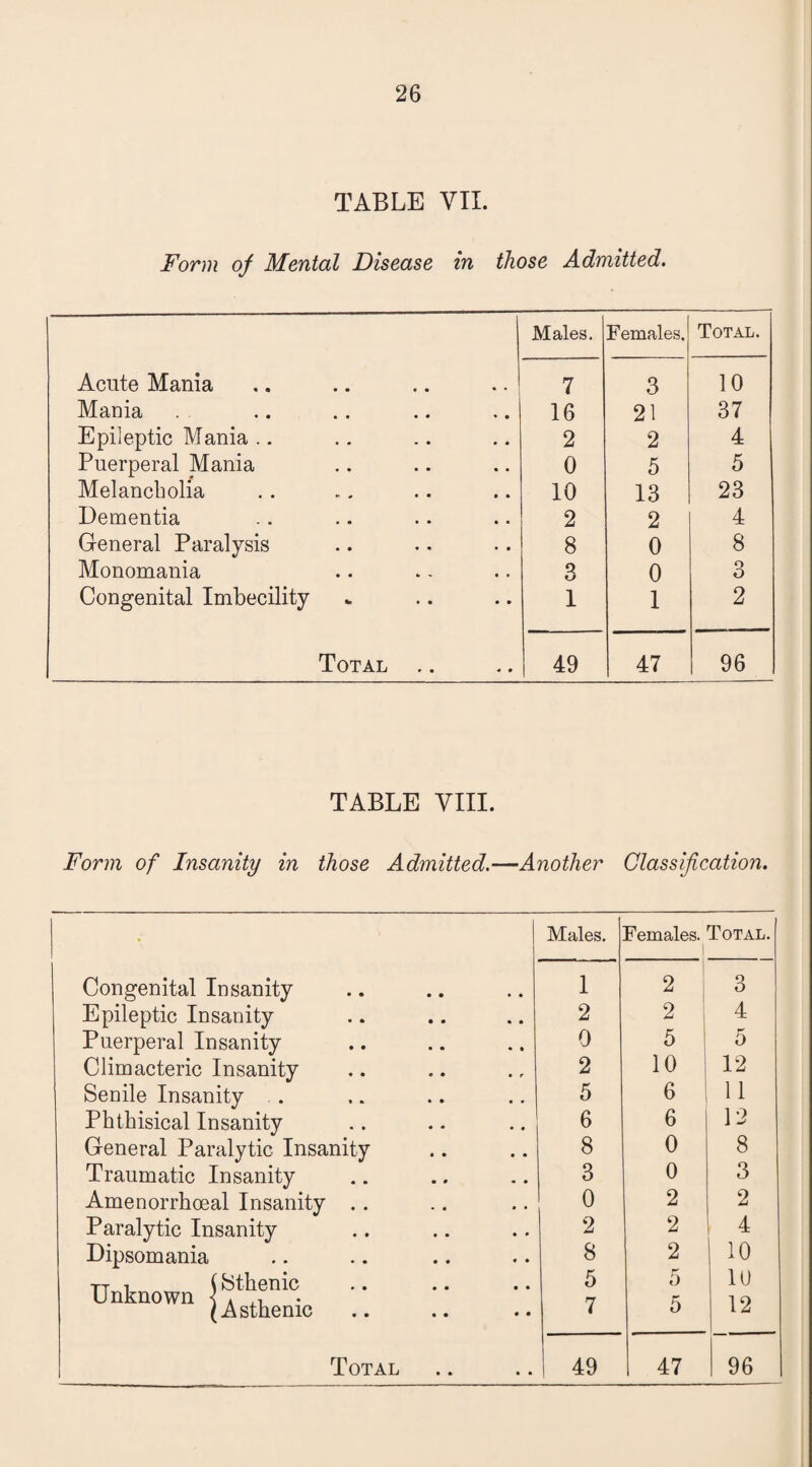 TABLE YTI. Form of Mental Disease in those Admitted. Males. Females. Total. Acute Mania 7 3 10 Mania 16 21 37 Epileptic Mania .. 2 2 4 Puerperal Mania 0 5 5 Melancholia 10 13 23 Dementia 2 2 4 General Paralysis 8 0 8 Monomania Q KJ 0 3 Congenital Imbecility 1 1 2 Total .. 49 47 96 TABLE VIII. Form of Insanity in those Admitted.—Another Classification. Males. Females. Total. Congenital Insanity 1 2 3 Epileptic Insanity 2 2 I 4 Puerperal Insanity 0 5 5 Climacteric Insanity 2 10 12 Senile Insanity . 5 6 1 11 Phthisical Insanity 6 6 12 General Paralytic Insanity 8 0 8 Traumatic Insanity 3 0 3 Amenorrhoeal Insanity .. 0 2 2 Paralytic Insanity 2 2 4 Dipsomania 8 2 10 TT i (Sthenic Unknown < A ,, (Asthenic 5 7 5 5 10 12 1 49