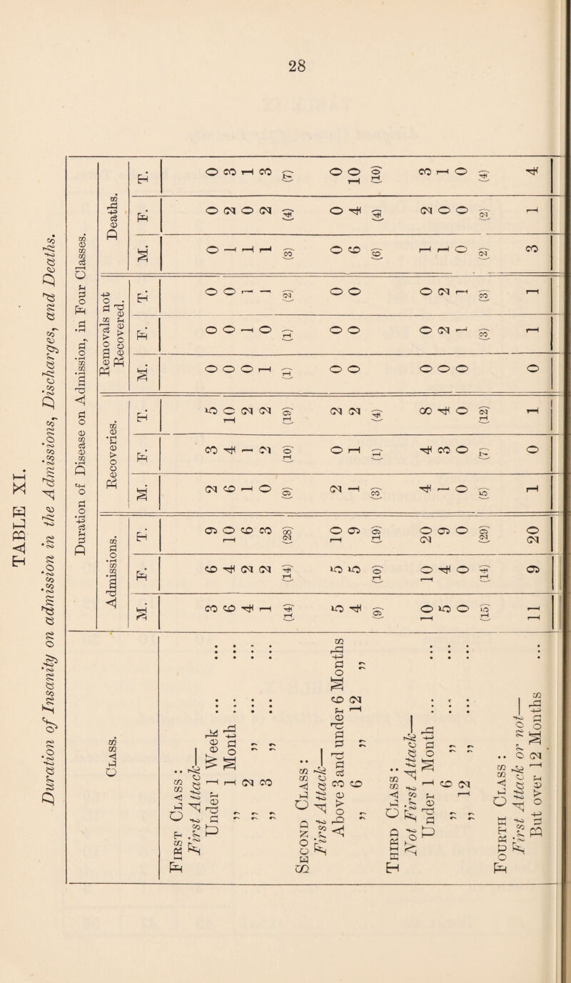 TABLE XI. Duration of Insanity on admission in the Admissions, Discharges, and Deaths. Duration of Disease on Admission, in Four Classes. OCOHCO 0 0 0 CO H O tF go cS 0) A A o> co Ph ll A Recoveries. A >-0 O (M <M ST CM <M or 00 Tj< O S' rH r—1 pH. 3. t-H A C0^-C1 0 OH - ilCOO p O s CM O -H O g ^ — O g rH m Pi o • rH W m • pH a I_CS <1 A A m xn ■<1 P O ff) O CO CO 00 ■—I oo CO 05 os 0050 CM 05 o (M ^ (M (M d *050 O 0^0 05 CO CO ^ lO -^1 05 0*0 0 to rM <X> M ■<3 d o p c» P5 ►—( PA 55 id o <M CO ■K> CO o> d £ P 02 rd -P d * O PH <50 (Ml pH <—I to TO d d d ••I Cj ai ^ S3 ^ ^coo d 02 <o ^ . <o *+*o «2 HO ^ <3 JO Ph d A <0 P • c • • • • ai Pd • • • 1 HO Pd +j d ~ ~ 2 ° 0 - - .. O CM CO CM W £ 9 O O O w *P~ d £ m H ■“1 “ « H < OS 35 t-3 Ho ►> Oho d d g .2w Pd