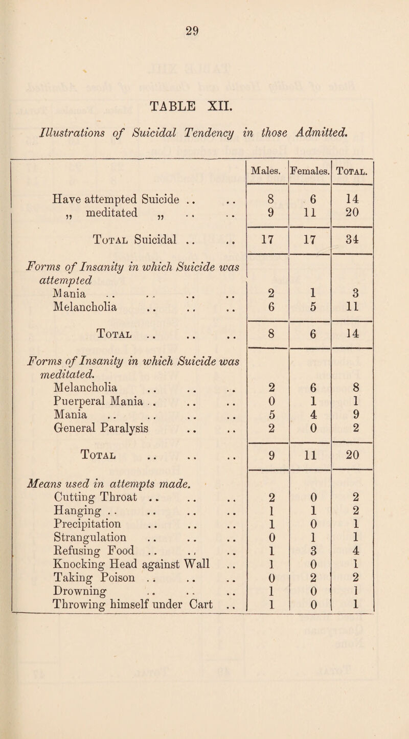 TABLE XII. Illustrations of Suicidal Tendency in those Admitted. Males. Females. Total. Have attempted Suicide .. 8 6 14 „ meditated „ 9 11 20 Total Suicidal .. 17 17 34 Forms of Insanity in which Suicide was attempted M ania 2 1 3 Melancholia 6 5 11 Total .. 8 6 14 Forms of Insanity in which Suicide was meditated. Melancholia 2 6 8 Puerperal Mania .. 0 1 1 Mania 5 4 9 General Paralysis 2 0 2 Total 9 11 20 Means used in attempts made. Cutting Throat .. 2 0 2 Hanging .. 1 1 2 Precipitation 1 0 1 Strangulation 0 1 1 Refusing Food .. 1 3 4 Knocking Head against Wall 1 0 1 Taking Poison .. 0 2 2 Drowning 1 0 1 Throwing himself under Cart .. 1 0 1