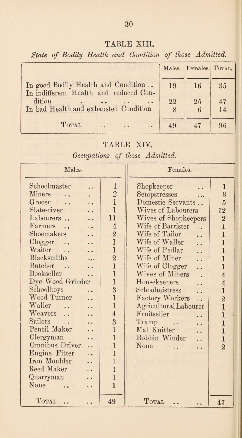 TABLE XIII. State of Bodily Health and Condition of those Admitted. Males. Females. Total. In good Bodily Health and Condition .. In indifferent Health and reduced Con- 19 16 35 dition 22 25 47 In bad Health and exhausted Condition 8 6 14 Total 49 47 96 TABLE XIY. Occupations of those Admitted. Males. Females. Schoolmaster 1 Shopkeeper 1 Miners 2 Sempstresses 3 Grocer 1 Domestic Servants .. 5 Slate-river 1 Wives of Labourers 12 Labourers .. 11 Wives of Shopkeepers 2 Farmers 4 Wife of Barrister .. 1 Shoemakers 2 Wife of Tailor 1 Clogger 1 Wife of Waller .. 1 Waiter 1 Wife of Pedlar 1 Blacksmiths 2 Wife of Miner 1 Butcher 1 Wife of Clogger 1 Bookseller 1 Wives of Miners 4 Dye Wood Grinder 1 Housekeepers 4 Schoolboys 3 Schoolmistress 1 Wood Turner 1 Factory Workers .. 2 Waller 1 Agricultural Labourer 1 Weavers .. 4 Fruitseller 1 Sailors 3 Tramp 1 Fencil Maker 1 M at Knitter 1 Clergyman 1 Bobbin Winder 1 Omnibus Driver .. 1 None 2 Engine Fitter Iron Moulder Beed Maker Quarryman None Total .. 1 1 i i 1 1 49 Total .. 47
