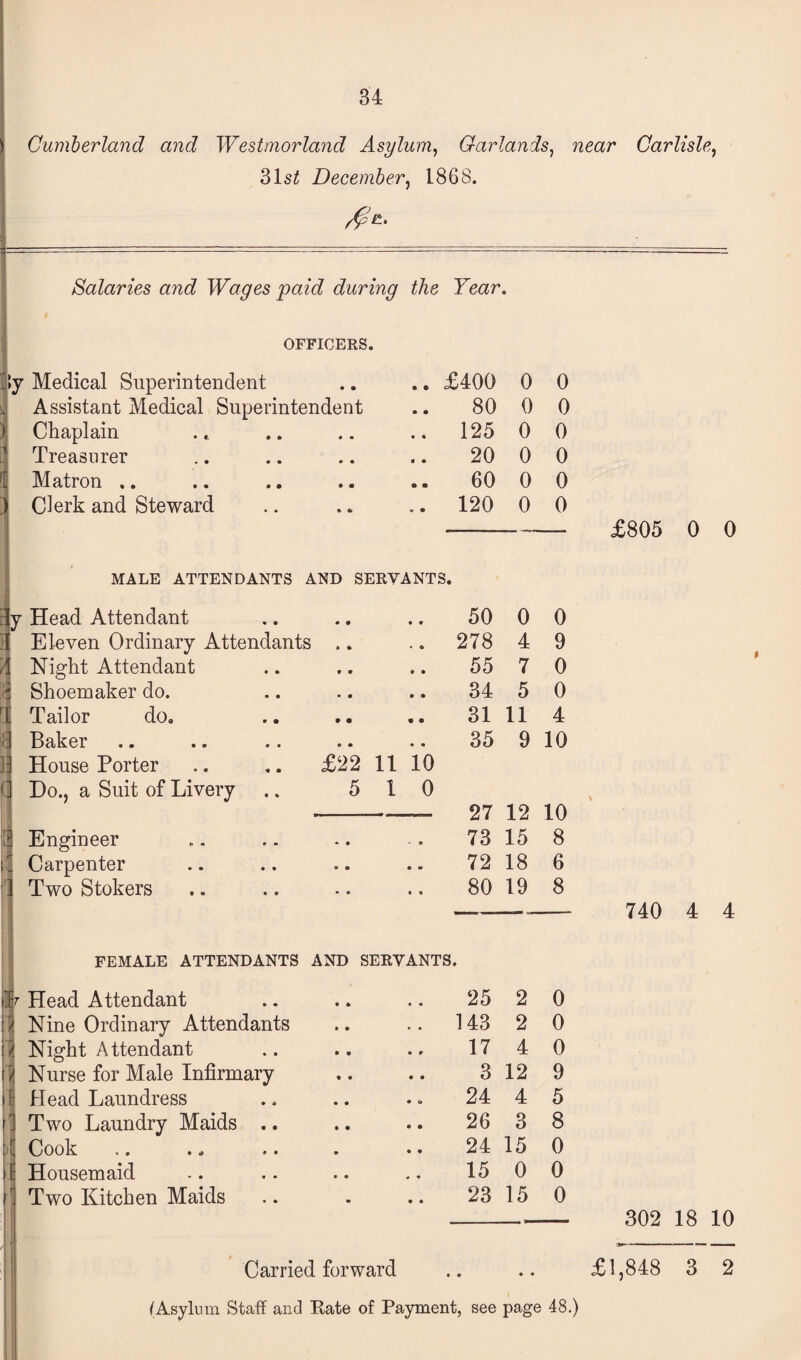 34 Cumberland and Westmorland Asylum, Garlands, near Carlisle, 31s£ December, 1868. Salaries and Wages paid during the Year. OFFICERS. }y Medical Superintendent • • £400 0 0 Assistant Medical Superintendent 80 0 0 Chaplain . • 125 0 0 Treasurer • • 20 0 0 1 Matron • • 60 0 0 ) Clerk and Steward 120 0 0 £805 0 ( MALE ATTENDANTS AND SERVANTS. ly Head Attendant 50 0 0 ^ Eleven Ordinary Attendants 278 4 9 4 Night Attendant 55 7 0 Shoemaker do. 34 5 0 t Tailor do. 31 11 4 a Baker 35 9 10 I House Porter £22 11 10 i Do., a Suit of Livery .. 5 l 0 \ 27 12 10 i Engineer * • - • 73 15 8 j Carpenter * • • * 72 18 6 ’ Two Stokers . . e • 80 19 8 740 4 4 FEMALE ATTENDANTS AND SERVANTS. jr Head Attendant * • 25 2 0 J Nine Ordinary Attendants • • 143 2 0 \ Night Attendant • • 17 4 0 i] Nurse for Male Infirmary % • 3 12 9 Head Laundress . • 24 4 5 Two Laundry Maids .. • • 26 3 8 Cook 24 15 0 Housemaid . • 15 0 0 1 Two Kitchen Maids . 23 15 0 302 18 10 Carried forward .. .. £1,848 3 2 (Asylum Staff and Rate of Payment, see page 48.)