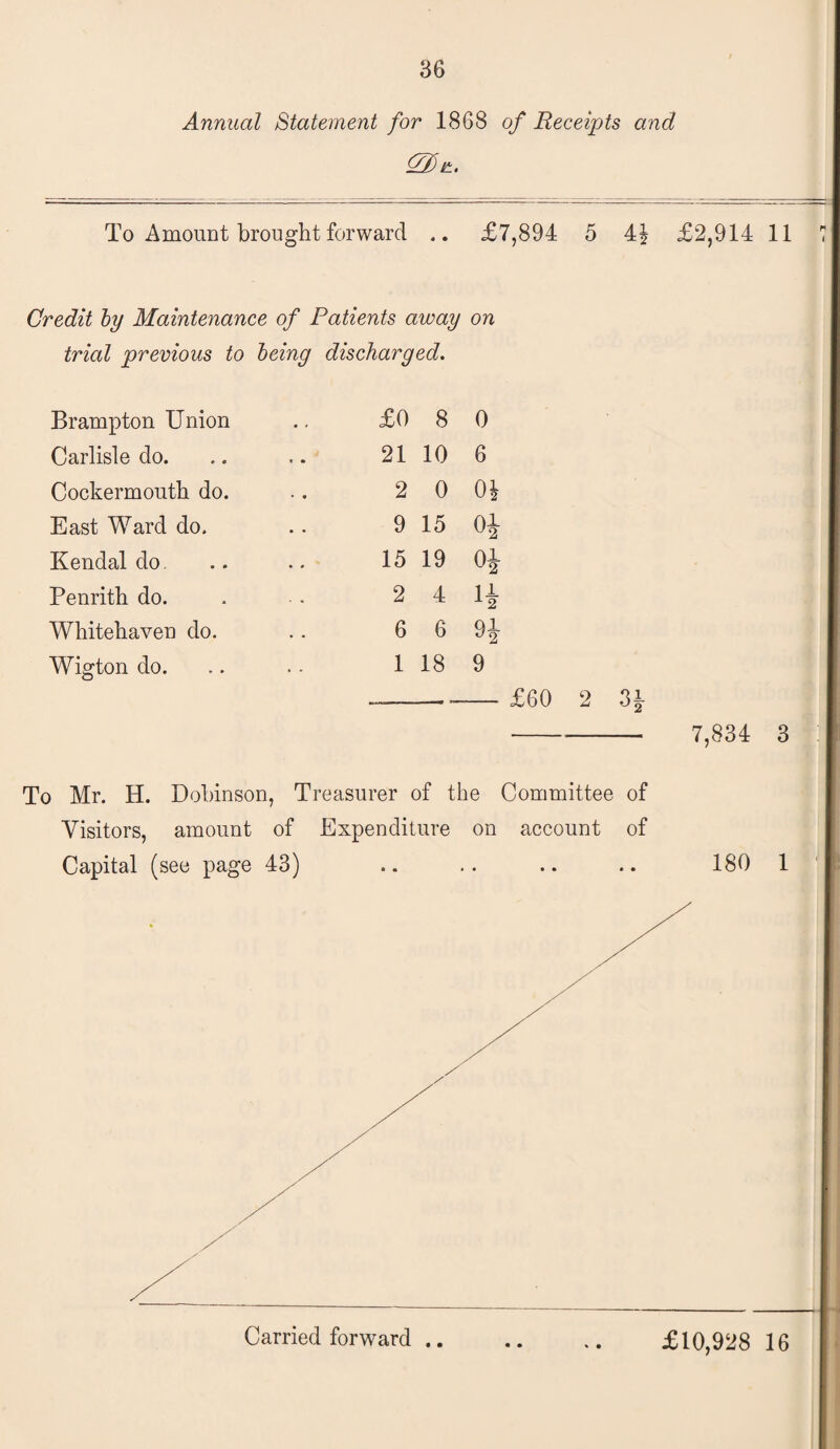 36 Annual Statement for 1868 of Receipts and 0 n. To Amount brought forward .. £7,894 5 £2,914 11 Credit by Maintenance of Patients away on trial previous to being discharged. Brampton Union • , £0 8 0 Carlisle do. w • 21 10 6 Cockermouth do. » • 2 0 01 East Ward do. • • 9 15 Kendal do. • « 15 19 0J Penrith do. • * 2 4 Whitehaven do. • • 6 6 H Wigton do. • - 1 18 9 —--- £60 2 3J- -- 7,834 3 To Mr. H. Dobinson, Treasurer of the Committee of Visitors, amount of Expenditure on account of Capital (see page 43) .. .. .. .. 180 1 Carried forward. £10,928 16
