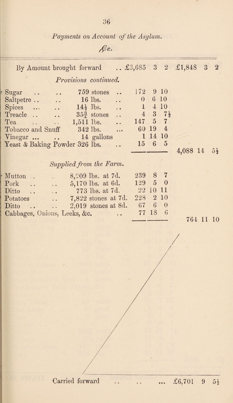 36 Payments on Account of the Asylum. By Amount brought forward .. £3,685 3 2 £1,848 3 2 Provisions continued. Sugar Saltpetre Spices Treacle Tea Tobacco and Snuff Vinegar. 759 stones 16 lbs. 14| lbs. 35J stones 1,511 lbs. 342 lbs. 14 gallons Yeast & Baking Powder 326 lbs. 172 9 10 0 6 10 1 4 10 4 3 71 147 5 7 60 19 4 l 14 10 15 6 5 ---- 4,088 14 5i Supplied from the Farm. Mutton 8,209 lbs. at 7d. 239 8 7 Pork 5,170 lbs. at 6d. 129 5 0 Ditto 773 lbs. at 7d. 22 10 11 Potatoes 7,822 stones at 7d. 228 2 10 Ditto 2,019 stones at 8d. 67 6 0 Cabbages, Onions, Leeks, &c. « • 77 18 6 764 11 10 • • •