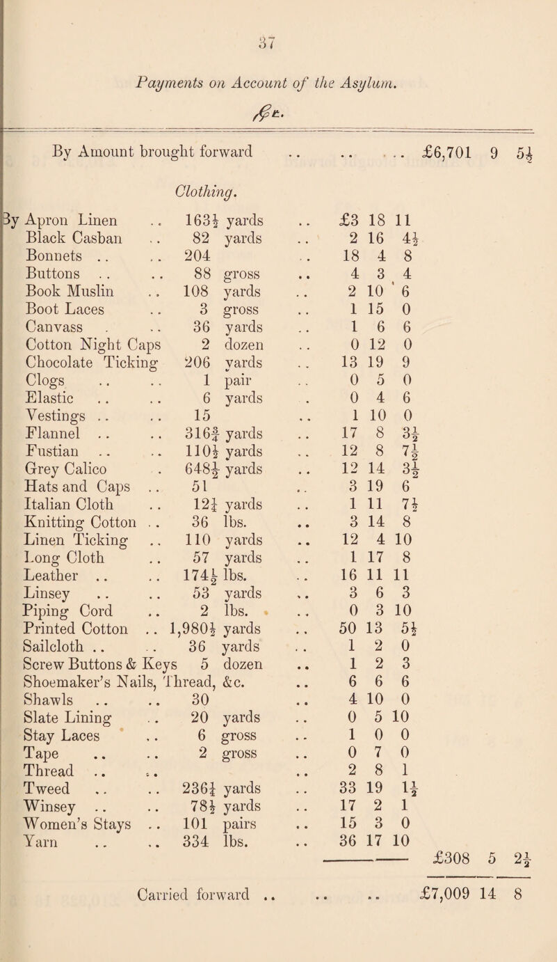 37 Payments on Account of the Asylum. By Amount brought forward • • • • .. £6,701 9 5i Clothing. 3y Apron Linen 163| yards £3 18 11 Black Casban 82 yards 2 16 4* Bonnets .. 204 18 4 8 Buttons 88 gross 4 3 4 Book Muslin 108 yards . # 2 10 ' 6 Boot Laces 3 gross 1 15 0 Canvass 36 yards 1 6 6 Cotton Night Caps 2 dozen 0 12 0 Chocolate Ticking 206 yards 13 19 9 Clogs 1 pair 0 5 0 Elastic 6 yards 0 4 6 Vestings .. 15 1 10 0 Flannel .. 316f yards 17 8 H Fustian 110| yards 12 8 H Grey Calico 6484 yards 12 14 H Hats and Caps 51 3 19 6 Italian Cloth 121 yards 1 11 74 Knitting Cotton . . 36 lbs. 3 14 8 Linen Ticking 110 yards 12 4 10 Long Cloth 57 yards 1 17 8 Leather .. 174^ lbs. 16 11 11 Linsey 53 vards 3 6 3 Piping Cord 2 lbs. 0 3 10 Printed Cotton .. 1,9804 yards 50 13 5i Sailcloth .. 36 yards 1 2 0 Screw Buttons & Keys 5 dozen 1 2 3 Shoemaker’s Nails, Thread, &c. 6 6 6 Shawls 30 4 10 0 Slate Lining 20 yards 0 5 10 Stay Laces 6 gross 1 0 0 Tape 2 gross 0 7 0 Thread 2 8 1 Tweed 236£ yards 33 19 H Winsey 78£ yards 17 2 i Women’s Stays .. 101 pairs 15 3 0 Y arn 334 lbs. 36 17 10 £308 5 2i