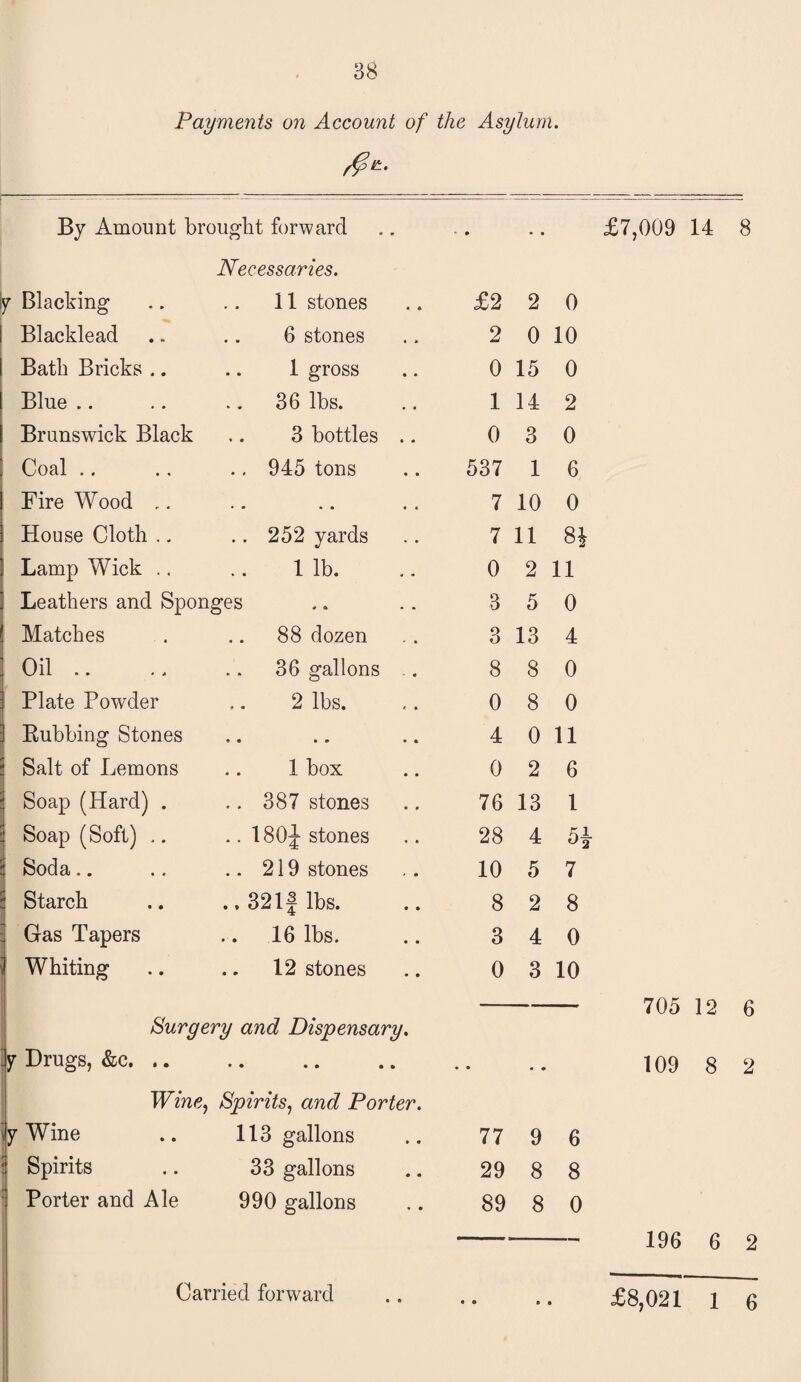 By Amount brought forward £7,009 14 8 Necessaries. y Blacking 11 stones £2 2 0 Blacklead 6 stones 2 0 10 Bath Bricks .. 1 gross 0 15 0 Blue .. 36 lbs. 1 14 2 Brunswick Black 3 bottles .. 0 3 0 Coal .. .. 945 tons 537 1 6 Fire Wood .. . . 7 10 0 House Cloth .. .. 252 yards 7 11 Lamp Wick .. 1 lb. 0 2 11 Leathers and Sponges 3 5 0 Matches 88 dozen 3 13 4 Oil .. 36 gallons .. 8 8 0 Plate Powder 2 lbs. 0 8 0 Eubhing Stones ♦ • • » • * 4 0 11 Salt of Lemons 1 box 0 2 6 Soap (Hard) . .. 387 stones 76 13 l Soap (Soft) .. .. 180J stones 28 4 Soda.. .. 219 stones 10 5 7 Starch ., 321J lbs. 8 2 8 Gas Tapers 16 lbs. 3 4 0 Whiting .. 12 stones 0 3 10 Surgery and Dispensary. y Drugs, &c. .. • • • • • » • • • • Wine, Spirits, and Porter. y Wine 113 gallons 77 9 6 Spirits 33 gallons 29 8 8 Porter and Ale 990 gallons 89 8 0 705 12 6 109 8 2 196 6 2 £8,021 1 6
