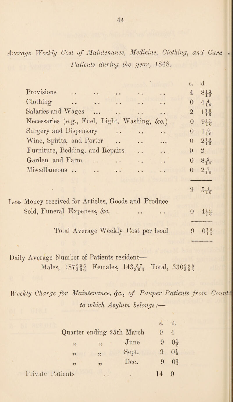 Average Weekly Cost of Maintenance, Medicine, Clothing, Care Patients during the year, 1868. s. d. Provisions 4 812 5T6 Clothing 0 4JL ^16 Salaries and Wages 2 110. 1 16 Necessaries (e.g., Fuel, Light, Washing, &c.) 0 Q 1 ?» UTW Surgery and Dispensary 0 l-8- 1 16 Wine, Spirits, and Porter 0 012 ZTG' Furniture, Bedding, and Repairs 0 2 Garden and Farm 0 GO St* Miscellaneous .. 0 9 7 ~TET 9 Less Money received for Articles, Goods and Produce Sold, Funeral Expenses, &c. 0 410 6 Total Average Weekly Cost per head 9 010- 10 Daily Average Number of Patients resident— Males, 187|-ff Females, 143/g^ Total, 33Offf- Weekly Charge for Maintenance, Sfc., of Pauper Patients from Count to which Asylum belongs:— s. d. Quarter ending 25th March 9 4 55 'll June 9 55 Sept. 9 0| 55 55 Dec. 9 01 Private Patients 14 0