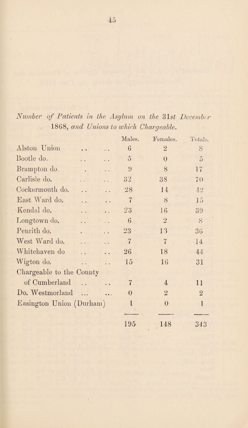 Number of Patients in the Asylum on the 31 st Decenibc 1868, and Unions to which Ch ary cable. Males. Females. Totals Alston Union 6 9 Li 8 Bootle do. 5 0 5 Brampton do. 9 8 17 Carlisle do. 32 38 70 Cocker month do. 28 14 42 East Ward do. 7 8 15 Kendal do. 23 16 39 Longtown do. 6 2 8 Penrith do. 23 13 36 West Ward do. 7 7 14 Whitehaven do 26 18 44 Wigton do. 15 16 31 Chargeable to the County of Cumberland 7 4 11 Do. Westmorland 0 2 2 Easington Union (Durham) 1 0 1 195 148 343