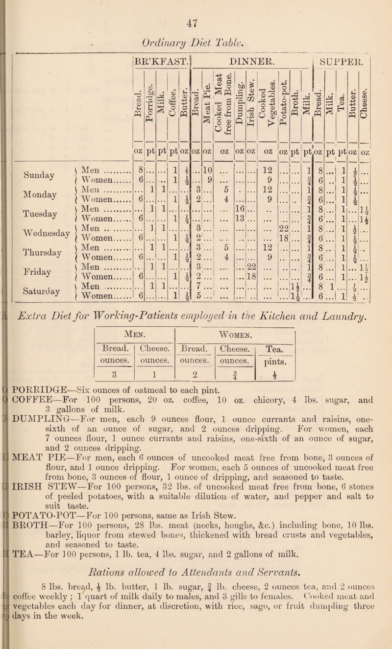 | Extra Diet for Working-Patients employ eel-in the Kitchen and Laundry. Ordinary Diet Table. DINNER. BR’KFASTJ S SUPPER. Sunday Monday Tuesday Wednesday Thursday Friday Saturday \ Men .... | Women, j Men .... ( Women. | Men .... 1 Women. ( Men .... ( Women. Men .... Women. ( Men .... I Women. Men .... Women. Bread. Porridge. Milk. Coffee. Butter. Bread. Meat Pie. Cooked Meat free from Bone. Dumpling. Irish Stew. Cooked Vegetables. Potato-pot. Broth. Milk. Bread. Milk. Tea. Butter. Cheese. oz pt pt pt oz oz oz oz oz oz oz oz pt pt oz 1 pt pt oz OZ 8 1 i 10 12 1 8 6 8 6 s * 0 8 6 8 6 8 6 1 i 6 1 1 9 9 3 1 9 1 1 1 2 3 5 12 4 1 1 2 1 6 1 i 2 4 9 3 1 1 2 I 1 1 2 16 4 1 . . . 2 H 6 1 i 13 ... 3 ... 1 ] 1 2 3 22 18 4 1 1 1 6 i 1 1 1 2 2 3 *6 12 3 4 1 3 4 1 3 ... 1 1 2 1 2 J ... 6 1 1 1 J 2 2 ... 3 ... 4 22 9 ... ... 1 1 1 5 1 2 i\ 6 1 1 2 18 n 1 1 2 7 11 ■l2 4 T 3 i2 6 1 1 2 5 ~ 1 2 1 o Men. Women. Bread. Cheese. Bread. Cheese. Tea. ounces. ounces. ounces. ounces. pints. 1 2 3 1 2 3 4 7 tr PORRIDGE—Six ounces of oatmeal to each pint. COFFEE—For 100 persons, 20 oz. coffee, 10 oz. chicory, 4 lbs. sugar, and 3 gallons of milk. DUMPLING—For men, each 9 ounces flour, 1 ounce currants and raisins, one- sixth of an ounce of sugar, and 2 ounces dripping. For women, each 7 ounces flour, 1 ounce currants and raisins, one-sixth of an ounce of sugar, and 2 ounces dripping. MEAT PIE—For men, each 6 ounces of uncooked meat free from bone, 3 ounces of flour, and 1 ounce dripping. For women, each 5 ounces of uncooked meat free from bone, 3 ounces of flour, 1 ounce of dripping, and seasoned to taste. IRISH STEW—For 100 persons, 32 lbs. of uncooked meat free from bone, 6 stones of peeled potatoes, with a suitable dilution of water, and pepper and salt to suit taste. POTATO-POT—For 100 persons, same as Irish Stew. BROTH—For 100 persons, 28 lbs. meat (necks, houghs, &c.) including bone, 10 lbs. barley, liquor from stewed bones, thickened with bread crusts and vegetables, and seasoned to taste. TEA—For ] 00 persons, 1 lb. tea, 4 lbs. sugar, and 2 gallons of milk. Rations allowed to Attendants and Servants. 8 lbs. bread, ^ lb. butter, 1 11). sugar, -f 11 >. cheese, 2 ounces tea, and 2 ounces coffee weekly ; 1 quart of milk daily to males, and 3 gills to females. (looked meat and vegetables each day for dinner, at discretion, with rice, sago, or fruit dumpling three days in the week.