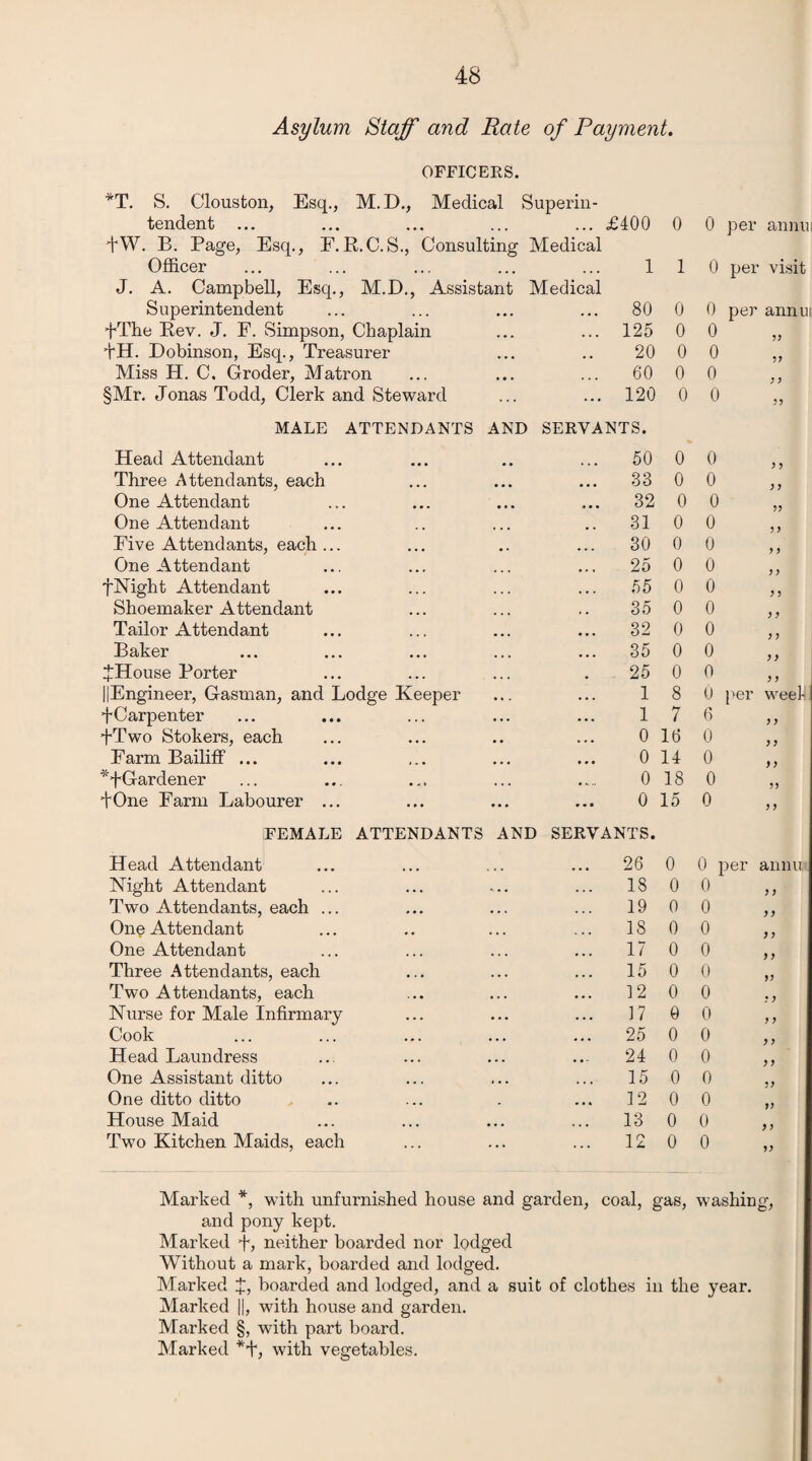 Asylum Staff and Rate of Payment. OFFICERS. *T. S. Clouston, Esq., M.D., Medical Superin- tendent ... ... £400 0 0 per annu +W. B. Page, Esq., E.R.C.S., Consulting Officer Medical 1 1 0 per visit J. A. Campbell, Esq., M.D., Assistant Superintendent Medical 80 0 0 per annul fThe Rev. J. F. Simpson, Chaplain . . • 125 0 0 33 +H. Dobinson, Esq., Treasurer . . 20 0 0 33 Miss H. C. Groder, Matron 60 0 0 y y §Mr. Jonas Todd, Clerk and Steward ... 120 0 0 5? MALE ATTENDANTS AND Head Attendant SERVANTS. 50 0 0 3 3 Three Attendants, each • • • 33 0 0 3 y One Attendant 9 • • 32 0 0 yy One Attendant 31 0 0 3 3 Five Attendants, each ... 30 0 0 y y One Attendant 25 0 0 y y fNight Attendant 55 0 0 y 3 Shoemaker Attendant 35 0 0 3 y Tailor Attendant • • • 32 0 0 y y Baker ... 35 0 0 y y JHouse Porter 25 0 0 y y | Engineer, Gasman, and Lodge Keeper • • . 1 8 0 per weell fCarpenter 1 7 6 y y fTwo Stokers, each ... 0 16 0 y y Farm Bailiff ... • • • 0 14 0 y y ^Gardener , „ .. 0 18 0 33 +One Farm Labourer ... ... 0 15 0 3 3 FEMALE ATTENDANTS AND SERVANTS. Head Attendant ... ... ... ... 26 0 0 per annu Night Attendant . * . 18 0 0 3 3 Two Attendants, each ... 19 0 0 yy One Attendant 18 0 0 yy One Attendant 17 0 0 y y Three Attendants, each 15 0 0 yy Two Attendants, each 12 0 0 y 3 Nurse for Male Infirmary . . . 17 0 0 3 3 Cook ... 25 0 0 y 3 Head Laundress • • - 24 0 0 3 3 One Assistant ditto ... 15 0 0 33 One ditto ditto 12 0 0 yy House Maid ... 13 0 0 y 3 Two Kitchen Maids, each 12 0 0 yy Marked *, with unfurnished house and garden, coal, gas, washing, and pony kept. Marked f, neither hoarded nor lodged Without a mark, boarded and lodged. Marked boarded and lodged, and a suit of clothes in the year. Marked ||, with house and garden. Marked §, with part board. Marked *+, with vegetables.