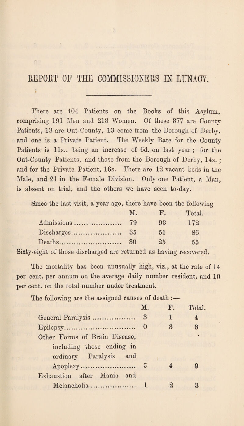 There are 404 Patients on the Boohs of this Asylum, comprising 191 Men and 213 Women. Of these 377 are County Patients, 13 are Out-County, 13 come from the Borough of Derb}^ and one is a Private Patient. The Weekly Rate for the County Patients is 11s., being an increase of 6d. on last year; for the Out-County Patients, and those from the Borough of Derby, 14s. ; and for the Private Patient, 16s. There are 12 vacant beds in the Male, and 21 in the Female Division. Only one Patient, a Man, is absent on trial, and the others we have seen to-day. Since the last visit, a year ago, there have been the following M. F. Total. Admissions. 79 93 172 Discharges.... 35 51 86 Deaths. 30 25 55 Sixty-eight of those discharged are returned as having recovered. The mortality has been unusually high, viz., at the rate of 14 per cent, per annum on the average daily number resident, and 10 per cent, on the total number under treatment. The following are the assigned causes of death M. F. General Paralysis. 3 1 Epilepsy. 0 3 Other Forms of Brain Disease, including those ending in ordinary Paralysis and Apoplexy. 5 4 Exhaustion after Mania and Melancholia. 1 2 Total. 4 3 8