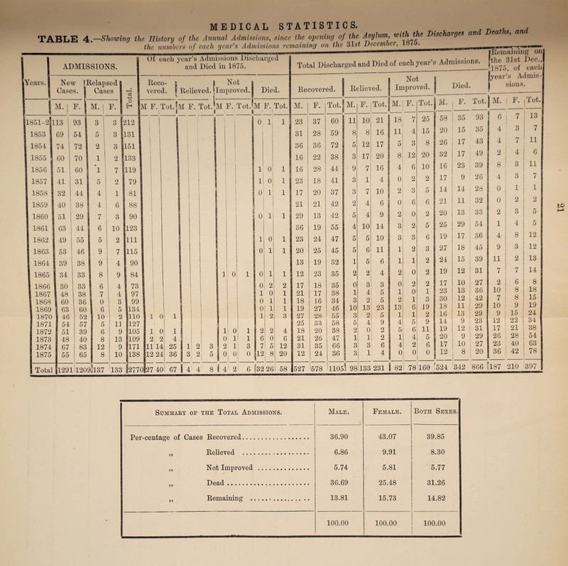 MEDICAL STATISTICS. , . ,, , TABLE 4.—Showing the History of the Annual Admissions, since the opening of the Asylum, with the Disc urges an the numbers of each year's Admissions remaining on the 31 st December, 87 . , - —' ' _ - — [Remaining ADMISSIONS. Years. I New [Relapsed Cases. I Cases Of eaeli year’s Admissions Discharged and Died in 1875. Reco- B Not c3 vered. I Relieved, [improved. I Died. 1851—‘2|113 69 1854 Total 1 M-1 F. E 3 3 12] 5 3 111 2 3 Jit 1 2 |l • 1 7 |l 5 2 1 4 1! 4 61 j 7 31 j 6 101 1 5 21 1 9 71 9 4 J 8 9 1 ’ 6 41 3 S 7 41 5 I 0 3 0 I 6 5 2 I 10 2 7 5 11 9 I 6 9 0 8 13 3 12 9 5 8 10 09ll37 133 I |M F. Tot.’M F. Tot. jM F. Tot.'M F. Tot. I I. I $ I 79 81 88 90 90 84 78 97 99 184 110 127 138 1 0 1 2 11 14 12 24 1 4 25 36 21 2. 3 5 0 1 0 0 1 1 1 0 0 0 1 0 1 1 1 3 1 0 0 0 1 0 0 1 2 6 7 0 1 2 0 1 1 2 2 0 5 0 0 0 12 8 67 i 4 4 8 I 41 21 6 (32 26 1 1 1 1 1 2 1 1 1 3 4 6 12 20 Total Discharged and Died of each year’s Admissions. Recovered. | Relieved. Tmnroved. I Died. M. F. Tot. M. F. Tot 23 37 60 | n 10 21 31 28 59 8 8 16 36 36 72 5 12 17 16 22 38 3 17 20 16 28 44 9 7 16 23 18 41 3 1 4 17 20 37 3 7 10 21 21 42 2 4 6 29 13 42 5 4 9 36 19 55 4 10 14 23 24 47 5 5 10 20 25 45 5 6 11 13 19 32 1 5 6 12 23 35 2 2 4 17 18 35 0 3 3 21 17 38 1 4 5 18 16 34 3 2 5 19 27 46 10 13 23 27 28 55 3 2 5 25 33 58 5 4 9 18 20 38 I 2 0 2 21 26 47 1 1 2 31 35 66 1 3 3 6 12 24 36 3 1 ! 4 527 *578 1105 98 133 231 [Remaining on the 31st Dec., 1875, of each Admis¬ sions. [year’s M. F. Tot. 18 11 K O 8 4 0 2 0 2 3 3 1 1 2 0 1 2 13 1 4 5 1 4 0 7 4 3 12 6 2 3 6 0 2 3 2 1 0 2 0 1 6 1 5 25 15 8 20 10 2 5 6 2 5 6 3 2 2 2 1 3 19 2 9 6| 11 5 6 0 4 2 0 M. F. Tot. | M. F. jTot 58 35 93 6 7 13 20 15 35 4 3 7 26 17 43 4 7 11 32 17 49 2 4 6 16 23 39 8 3 11 17 9 26 4 3 7 14 14 28 0 1 1 21 11 32 0 2 2 20 13 33 2 3 ** 0 25 29 54 1 4 ** 0 19 17 36 4 8 12 27 18 45 9 3 12 24 15 39 11 2 13 19 12 31 7 7 14 17 10 27 2 6 8 23 13 36 10 8 18 30 12 42 7 8 15 18 11 29 10 9 19 16 13 29 9 15 24 14 9 23 12 22 ! 34 19 12 31 17 21 38 20 9 29 26 28 54 17 10 27 23 40 63 12 8 20 36 42 78 524 342 866 (187 210 397 Summary of the Total Admissions. Male. Female. Both Sexes. Per-centage of Cases Recovered. 36.90 43.07 39.85 ,, Relieved . 6.86 9.91 8.30 ,, Not Improved . 5.74 5.81 5.77 ,, Dead. 36.69 25.48 31.26 ,, Remaining ... .. 13.81 15.73 14.82 100.00 100.00 100.00