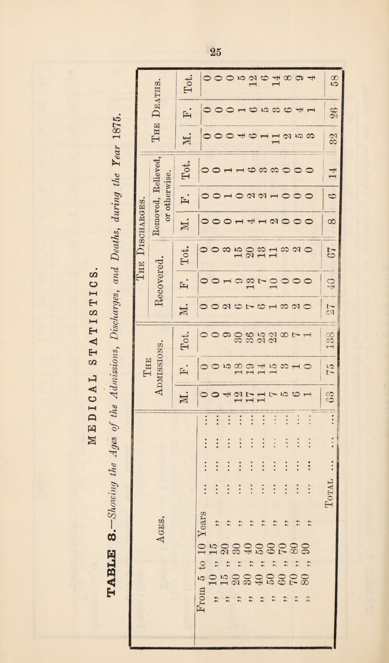 z/i O t—i H CO !—H Eh <1 Eh CO (Jj <1 u Q H S c- 00 v. 53 £ so ■to §> S 8 r\ co HO § S s e CO cu e o co • -o CO £ O • <s» co Co <» H£ to «o *to • -o <•3 O Co I CO W A PQ < Eh . The Deaths. Tot. OOOWOqcD^GOCl^ r—1 rH I oc 1 40 I OOOHOiQCOCD^H ! or CM • r-t OOO^OHH^I^CO r—i 82 The Discharges. Removed, Relieved, or otherwise. Tot. OOrHrHCOCOCOOOO rH I oor-iocqcqrHooo CO 1 M. 1 OOOrH^rHCqOOO CO Recovered. Tot. OOCOWOCOHCONO rH 03 T—1 t-H t- o i OOt-hCICOD-OOOO t-H t—1 O 1 M. OONOt>CHMNC : s !_ The Admissions. Tot. OOC5OO‘0N00t>H CO CO (N d 138 P=H OOlOCOOi^iOCOHO rH rH rH rH( 75 M. rH rH rH CO < 0 *p hJ < H O Eh «\ r\ rs *s ^ r\ «n OkoOOOOOOOO HH(Mco^iooi>ooa) »\ rv lOOkOOOOOOOO HHoqco^iocot>oo a o S-I