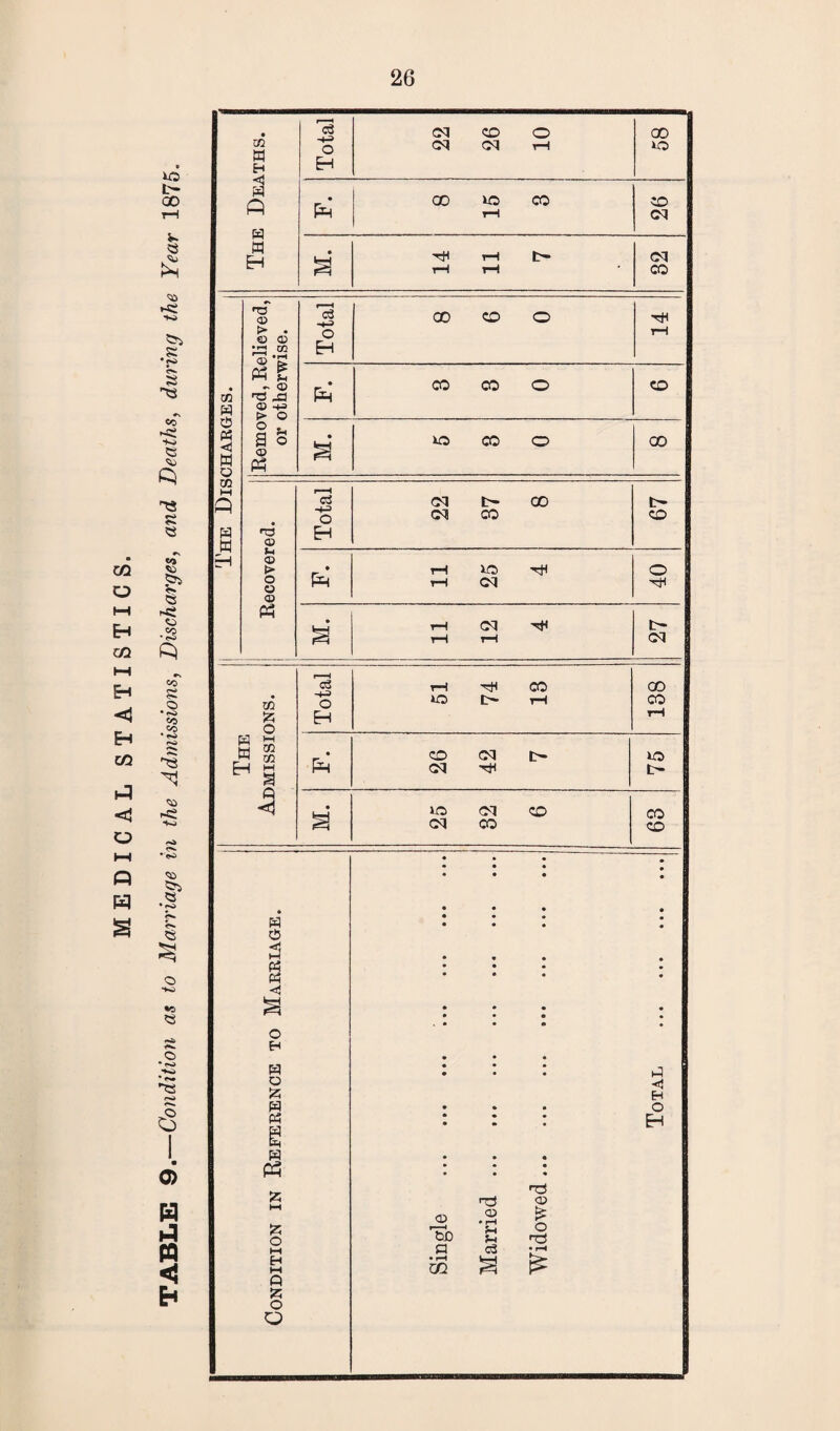m o H—I E-t C/2 l-H EH <3 Eh C/2 <1 O t-H Q H § L— 00 C3 £ 'a 5S4 S •jo o- 3 3 t<5 -< io 53 t» '3 3 to to <s t>ci to •2 to c-> c*- o *<s> co co • ■fr-j o* 'eo O ■*o •o 0) H A pa < Eh The Deaths. 1 Total 22 26 10 GO o 00 lO CO rH CO M. 14 11 7 32 The Discharges. Removed, Relieved, or otherwise. Total 00 CO o fl Ph CO CO o co M. O CO o CD Recovered. Total 22 37 8 67 P=J ii 25 4 40 S 1 ! 11 12 4 27 The Admissions. - Total 51 74 13 138 Ph 26 42 7 75 M. | 25 32 6 63 Condition in Reference to Marriage. • * • # • • • • • • • • • • • • • • • • • • * • • • • • • • • • * • • • • • • • • • • • * « • * * i • • • M < H • * • o : : : EH • • • • • • rtf <d © .S f O c3 •-• 33 a £