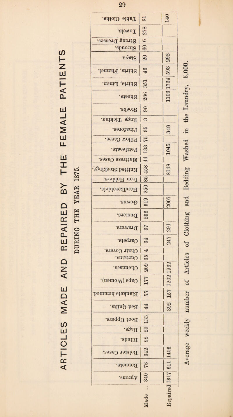 >- CD D UJ QC < CL LlI q: ps <1 w H W H <25 a n Ph £> Q Q Z < LlJ Q < CD LlJ -J O h- CC < •siftoio eiqi?£ CO o t—H •S10MOX 00 t— CM •sasseaQ Snojqg | co •spnojqg | § o CM CM 05 CM qguuBU ‘spnqg co Ttl CO 05 no oM9Tiiin[ ‘spnqg l—C no CO 1734 •sp?9qg CO 00 <M 1103 •sqocqg o 05 'Sniqoix s£np[ co •sgjcoj'Bnix no CO 00 'cH CO *S9SBQ Moqqj no •speooippj CO CO 1—1 1045 ’S9SBQ SS9J^BJ\[ | ^ •sSappojg p9;;xny[ 00 no 8148 *SJ9ppjj ucup no 00 •sj9iqoJC9qpuBjj O no CM *SUA10-£) 05 T—J co 2007 •SI91S11Q CO CO CM *si9Am(j t— CO 05 (M •S;9cLlB£) 'cH CO CM *S.l9AO[) AIBq[) I •sniBpraQ no co 1 •S9StOI9qQ 05 o CM 1962 •(n9tnoA\) s(Jbq rH 157 1202 •pgranigq s^quBjg; no no *slIIn£) P93 CM 05 CO *SJ9ddfp ^oog CO CO rH •sSbjj 05 <M •spans 00 GO *S9SBQ J9^S[0g <M co 1406 •spnnog; oo tr~- rH rH CO •snoady O tH CO 1317 Made .. Repaired Average weekly number of Articles of Clothing and Bedding Washed in the Laundry, 5,000.